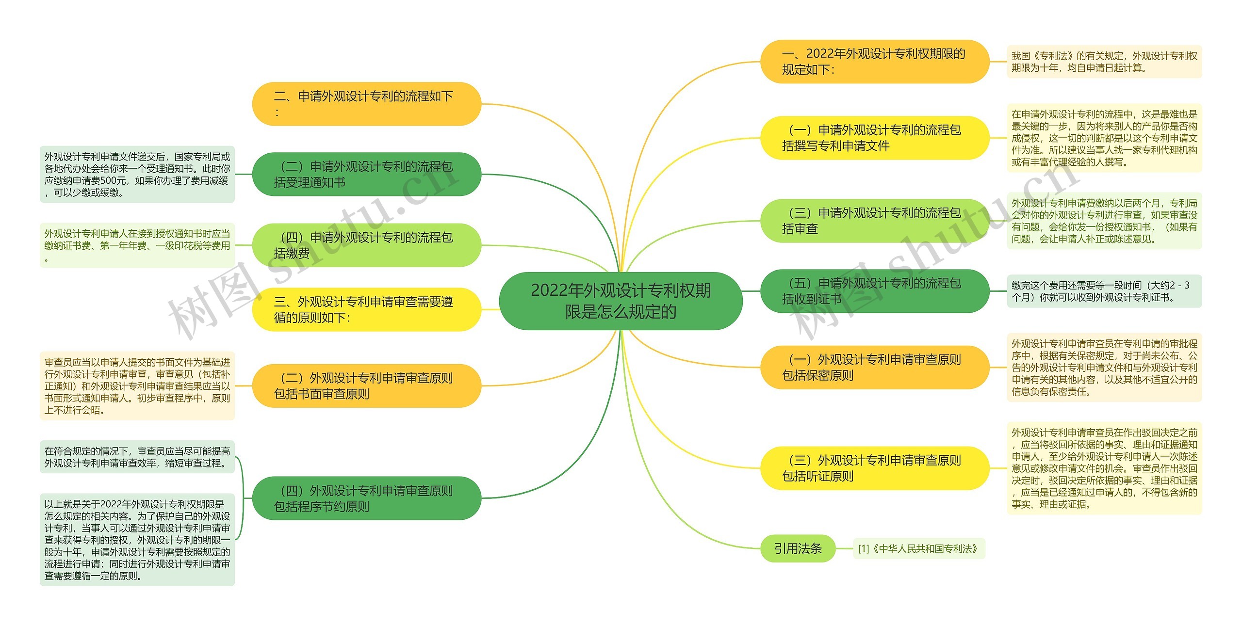 2022年外观设计专利权期限是怎么规定的思维导图