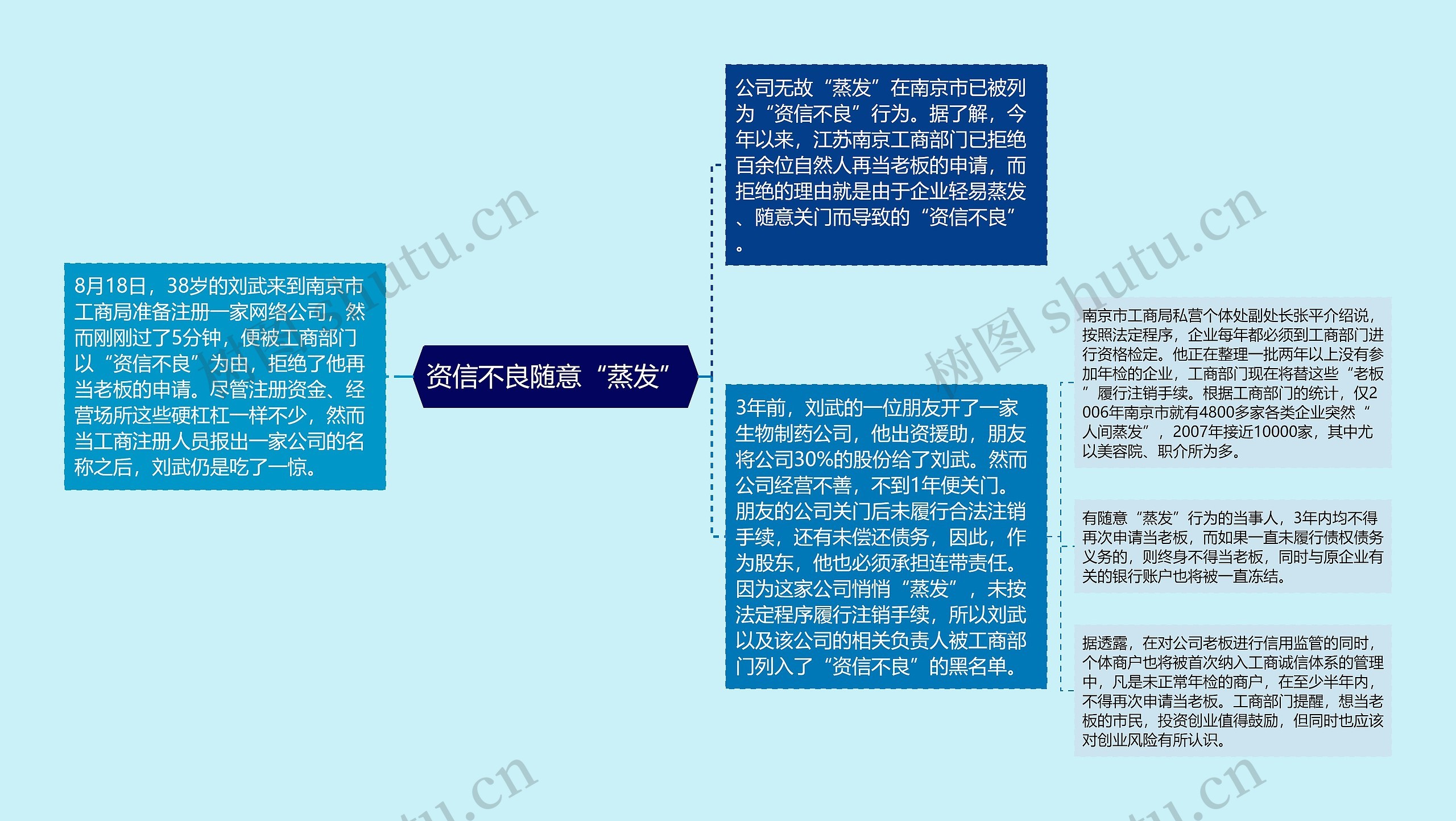 资信不良随意“蒸发”思维导图