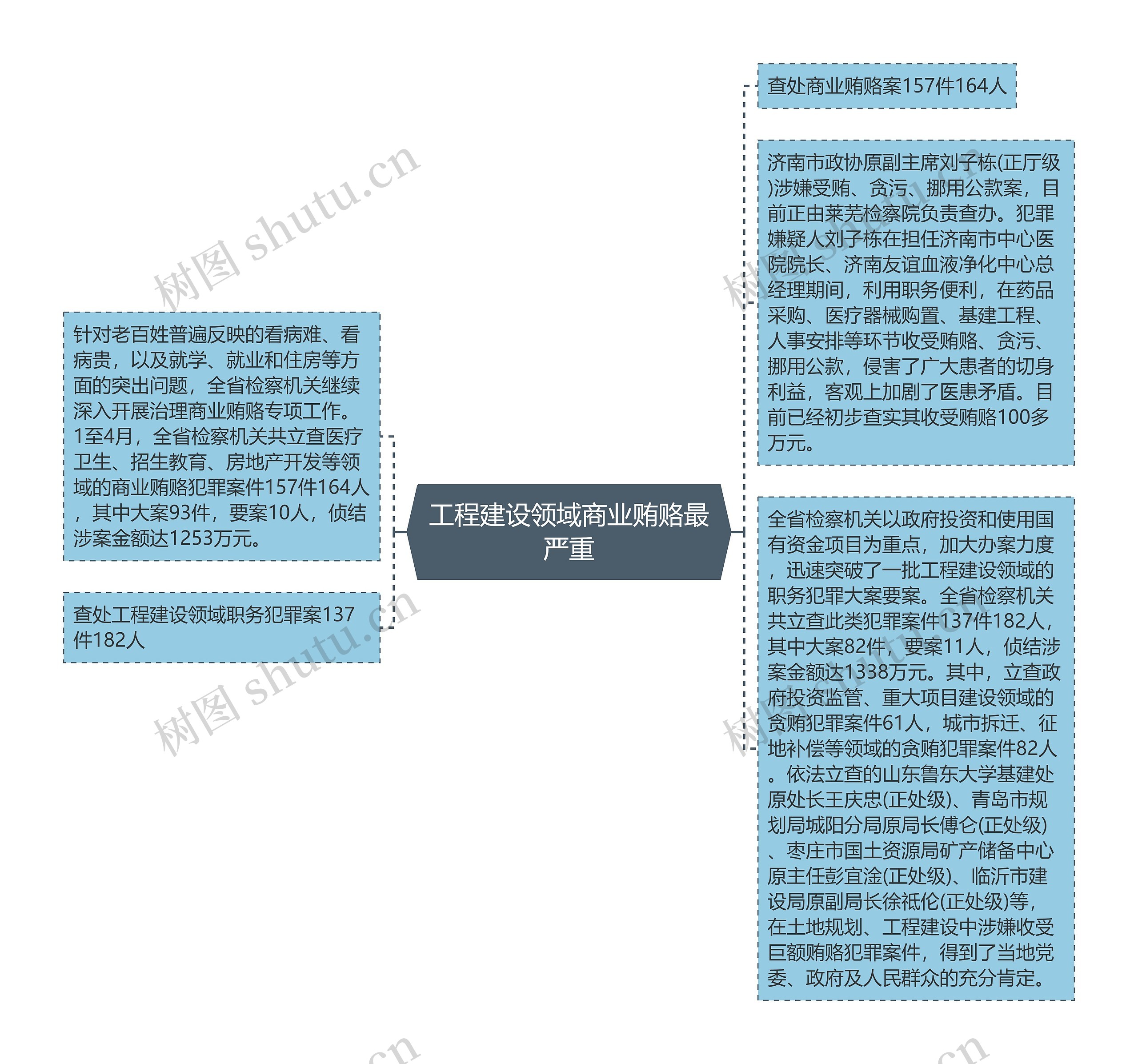 工程建设领域商业贿赂最严重思维导图