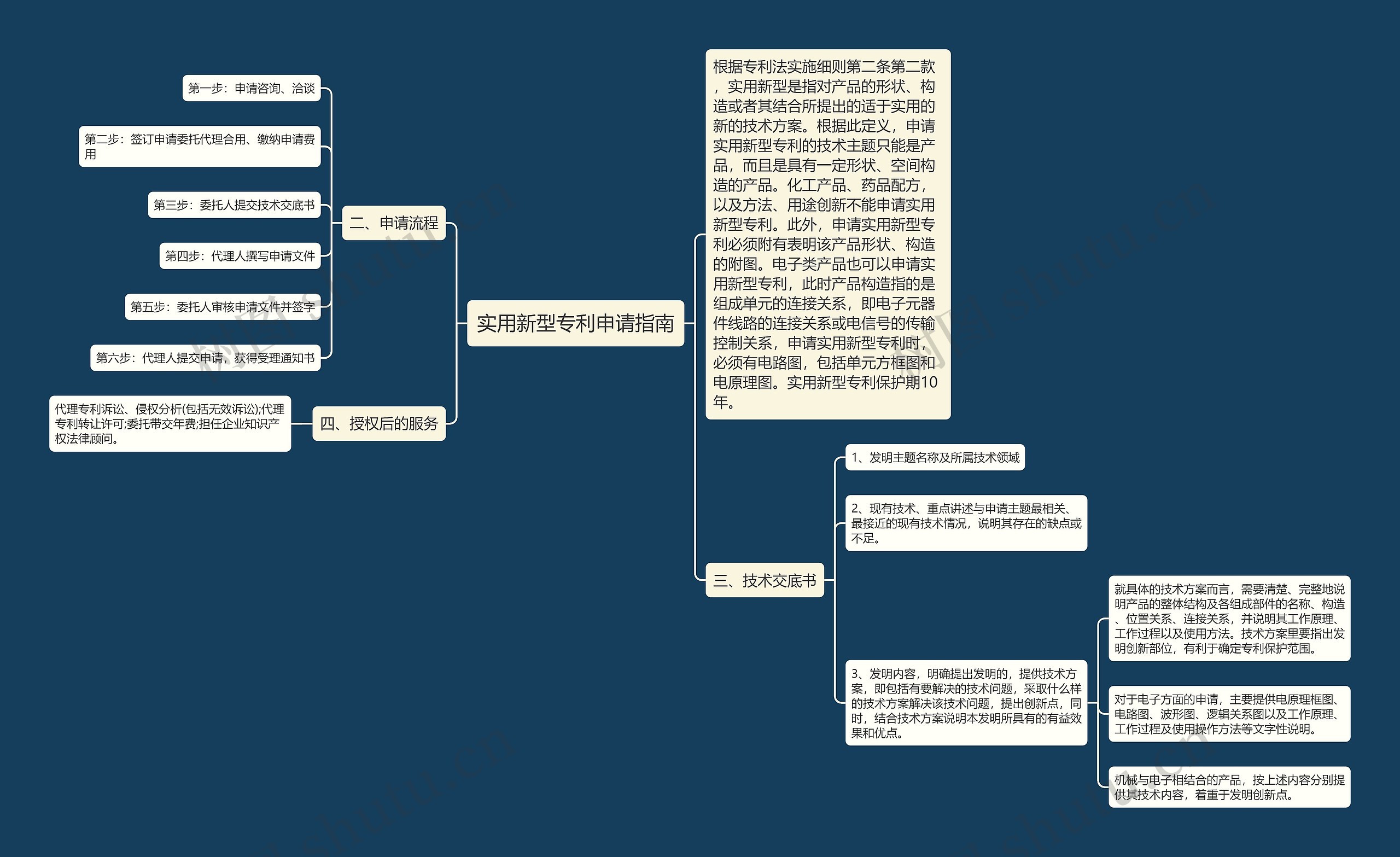 实用新型专利申请指南思维导图