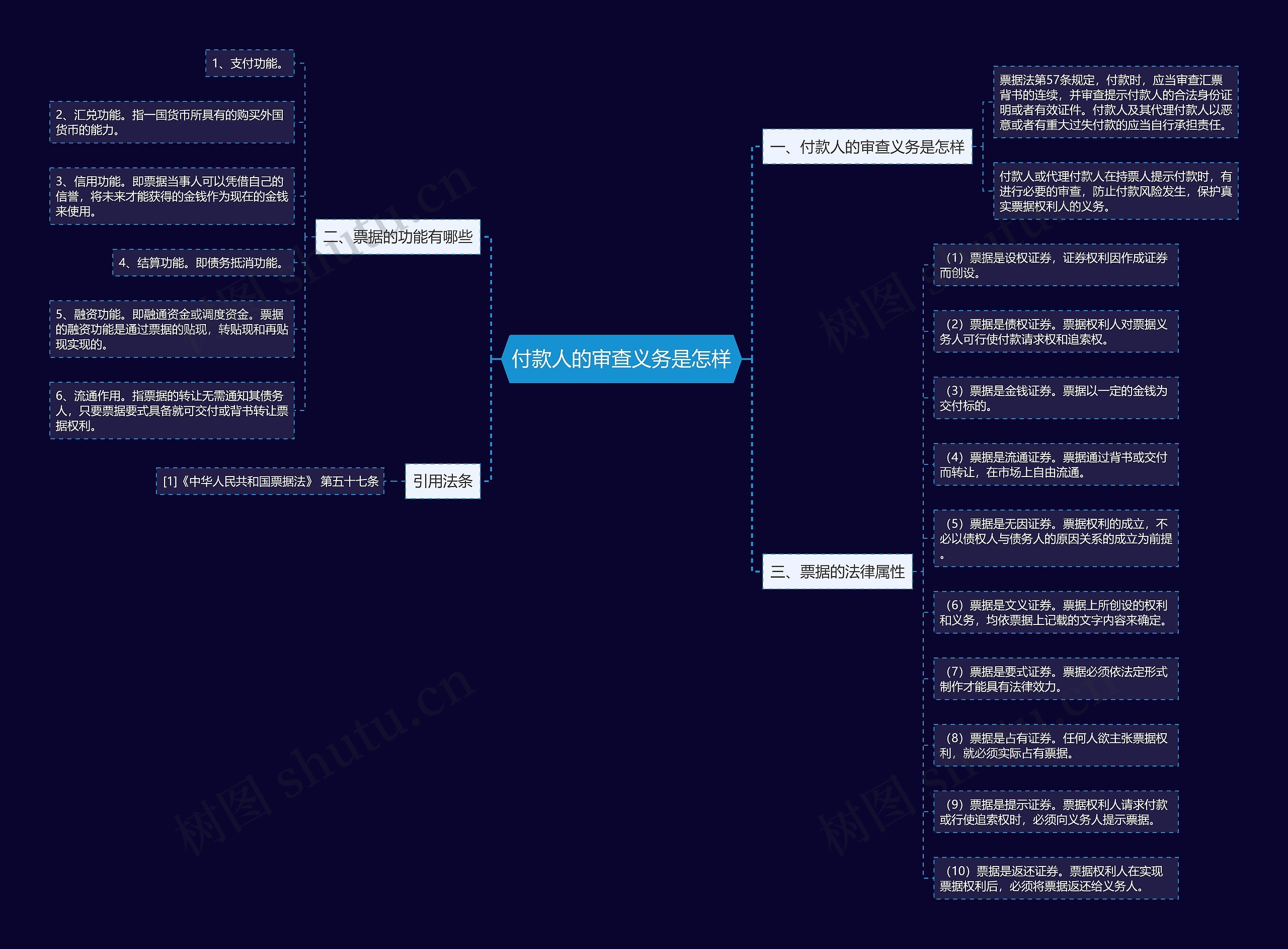 付款人的审查义务是怎样思维导图