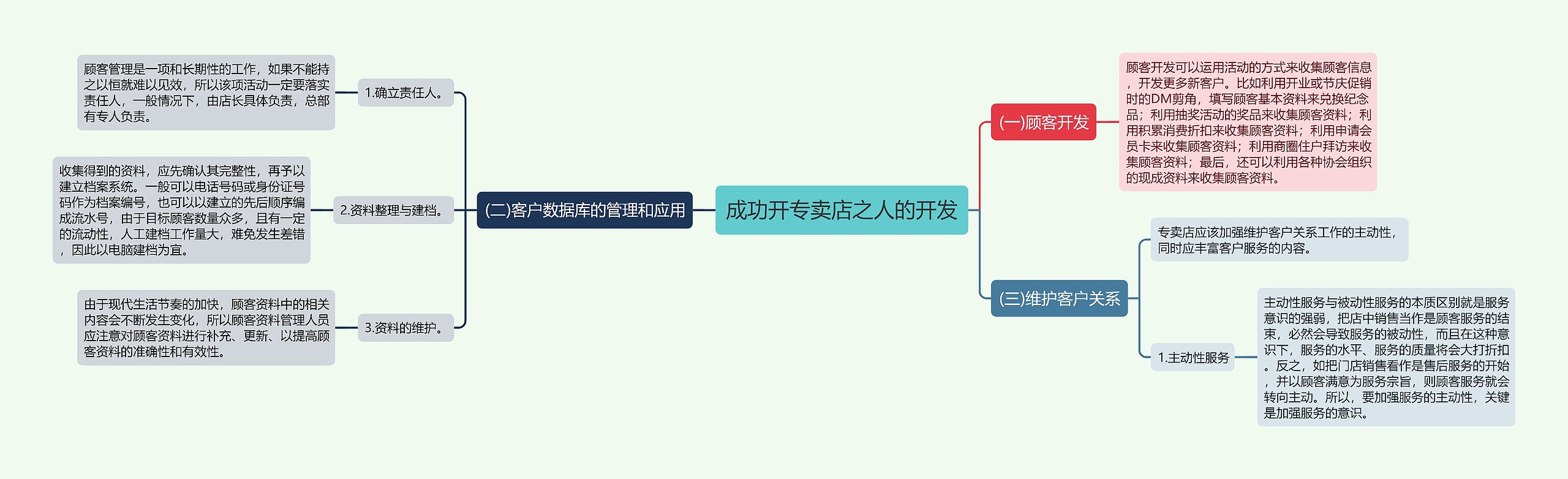 成功开专卖店之人的开发思维导图