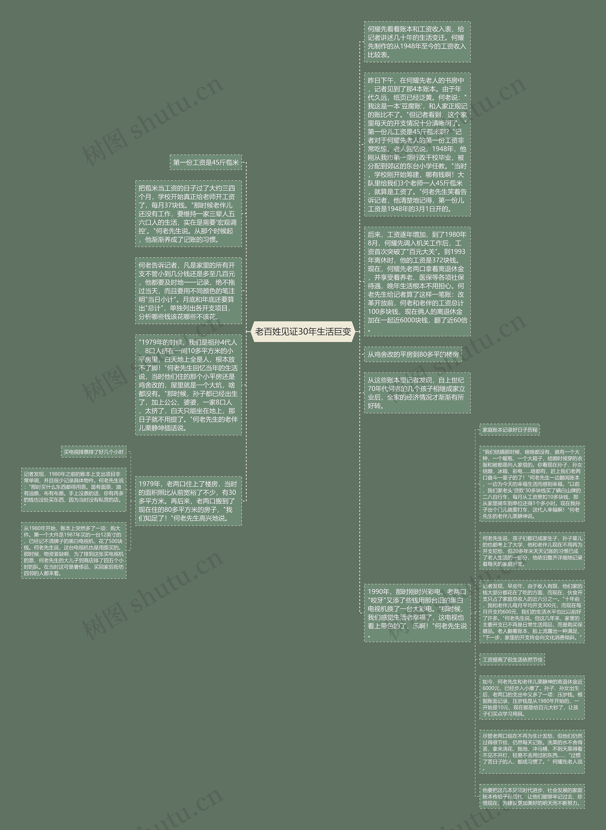 老百姓见证30年生活巨变思维导图