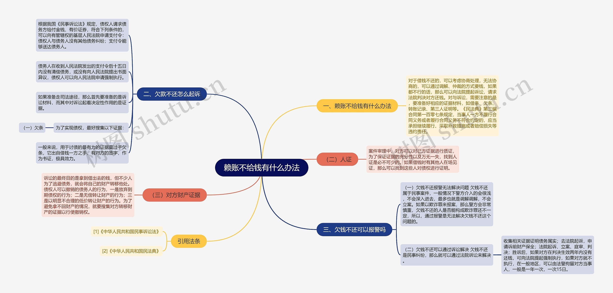 赖账不给钱有什么办法思维导图