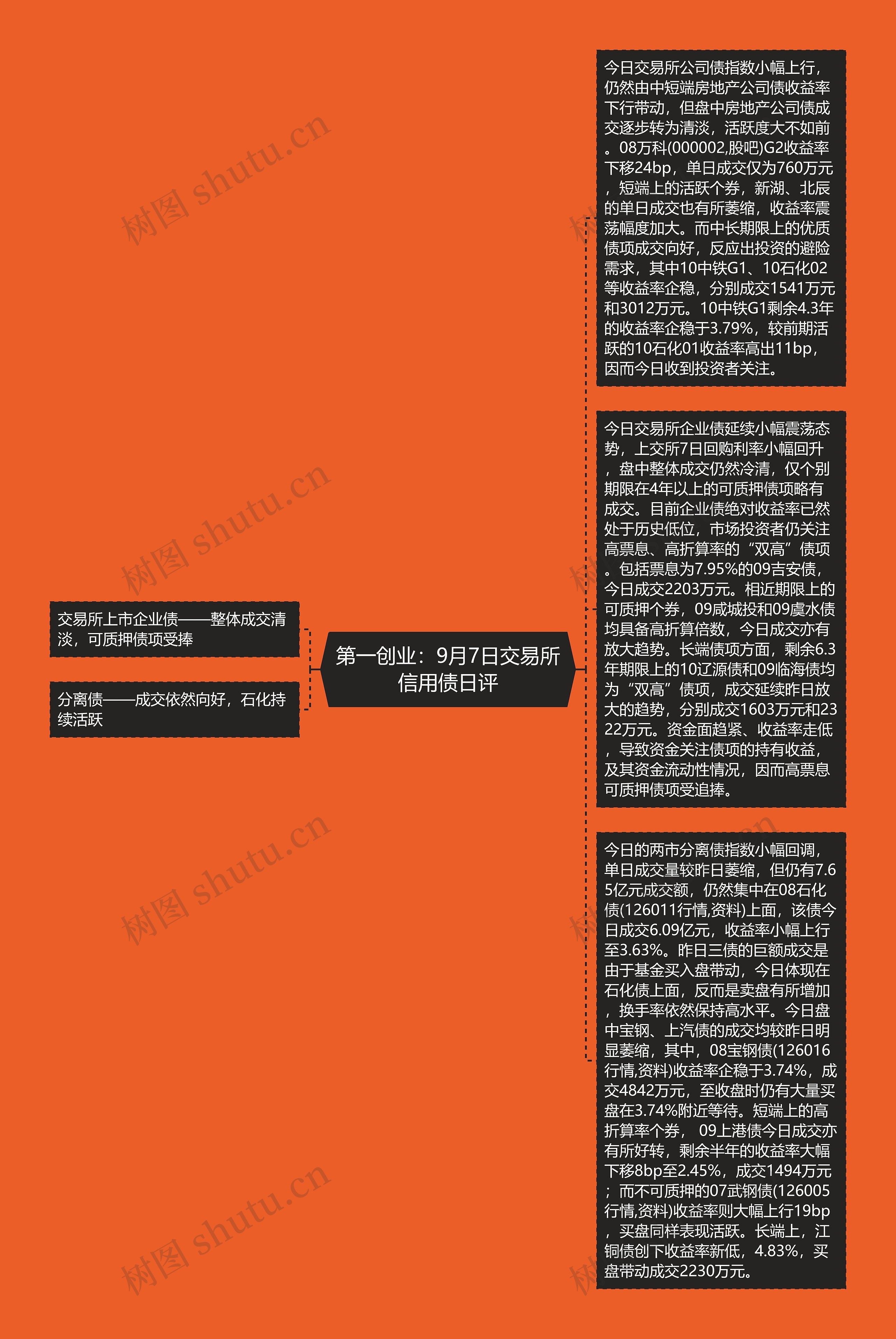 第一创业：9月7日交易所信用债日评思维导图