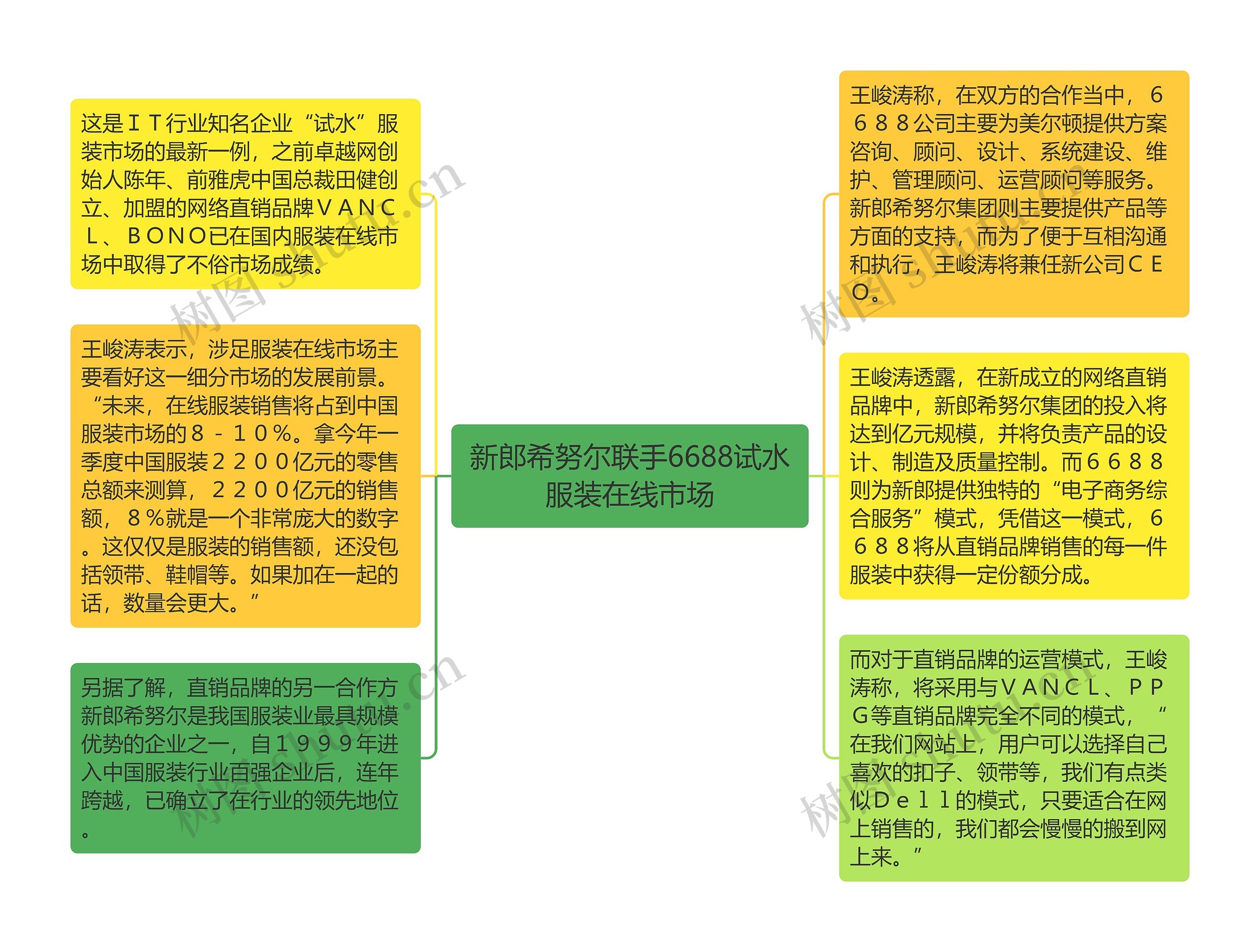 新郎希努尔联手6688试水服装在线市场思维导图