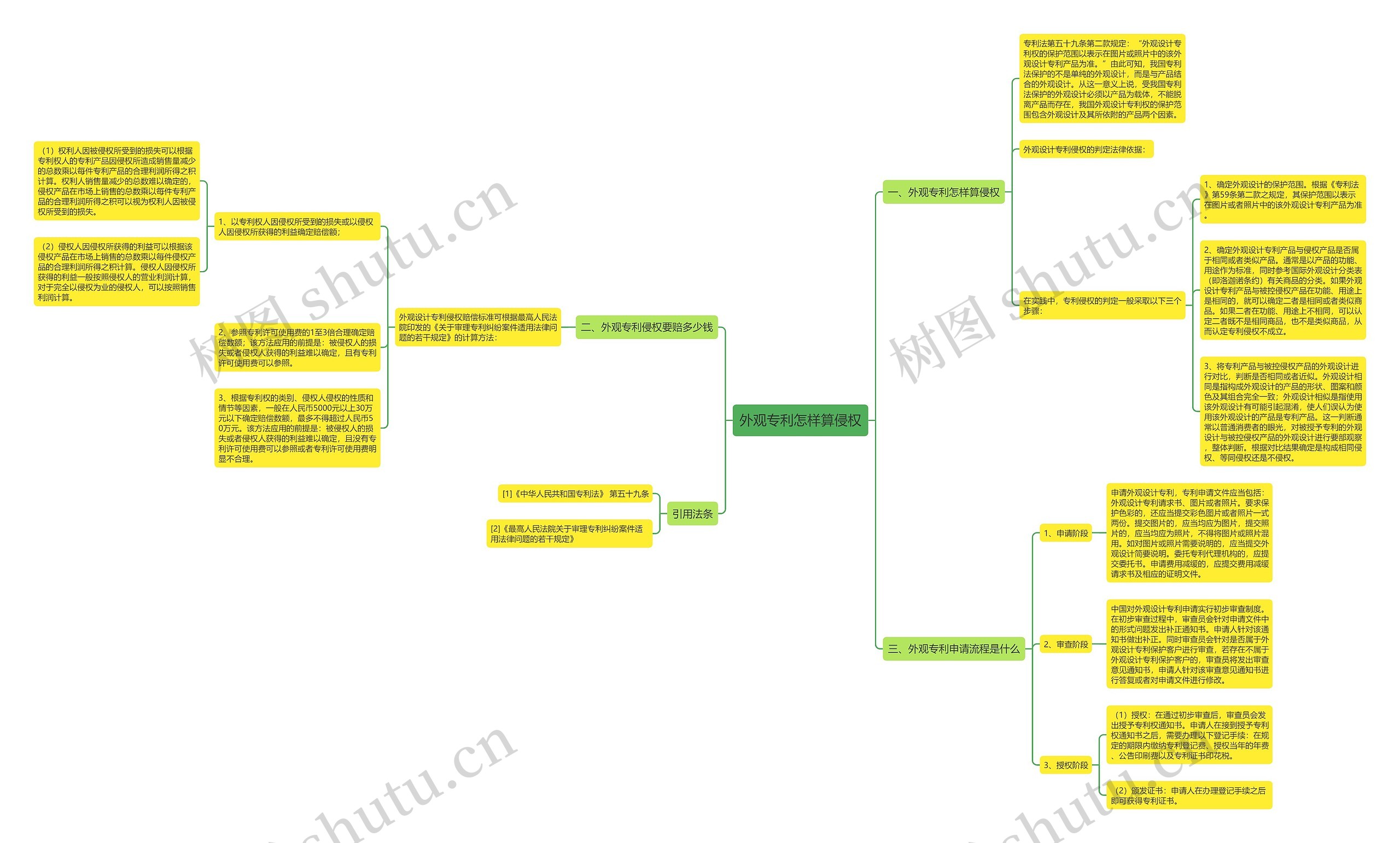 外观专利怎样算侵权思维导图