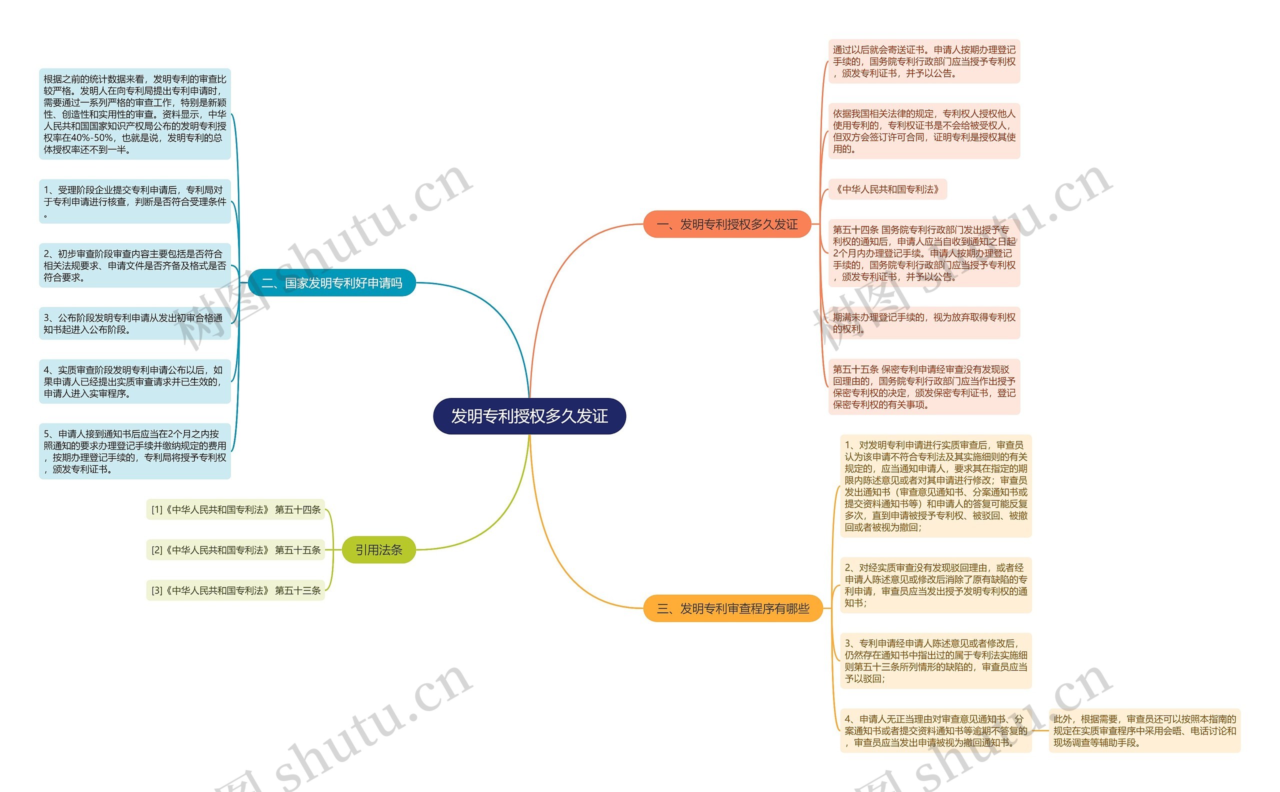 发明专利授权多久发证思维导图