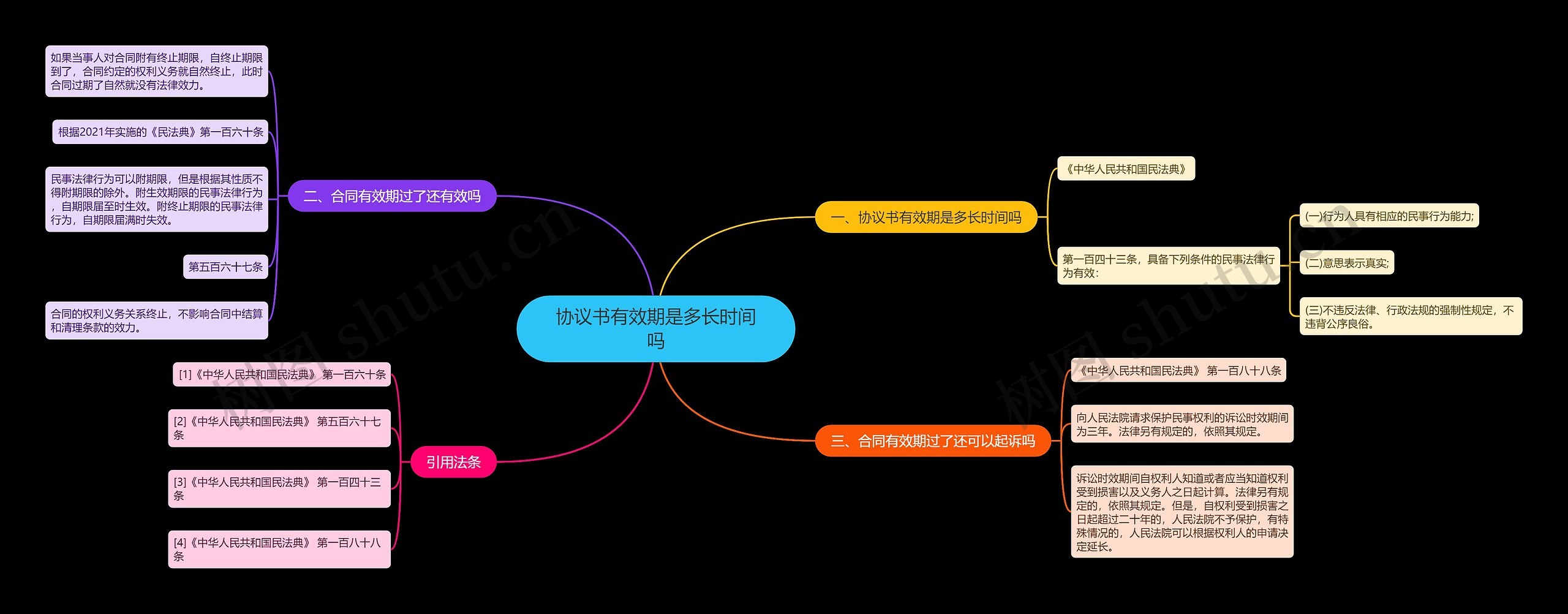 协议书有效期是多长时间吗思维导图