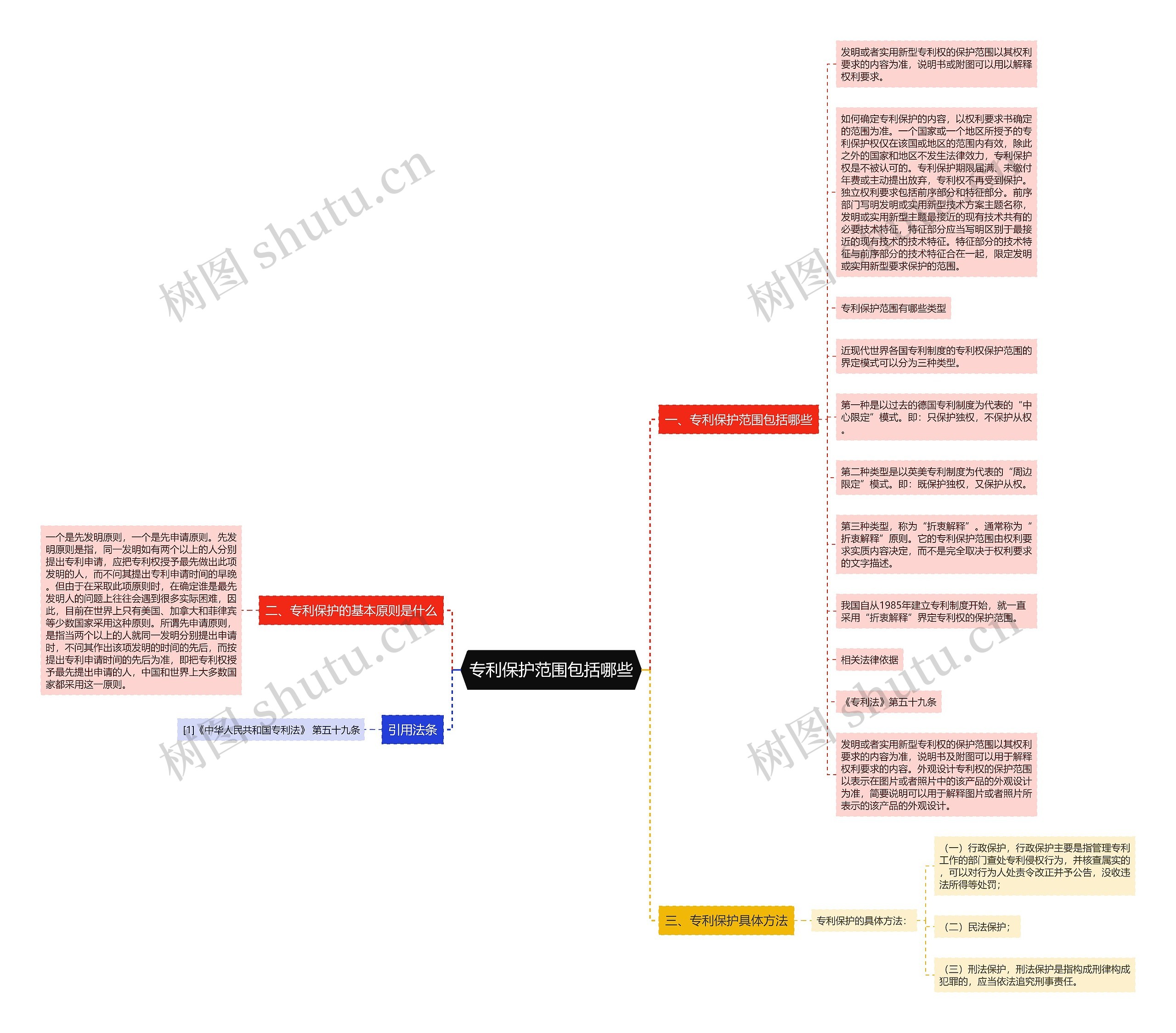 专利保护范围包括哪些思维导图