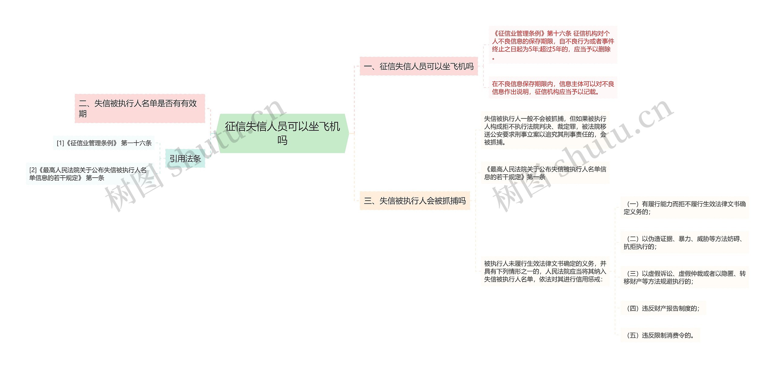 征信失信人员可以坐飞机吗思维导图