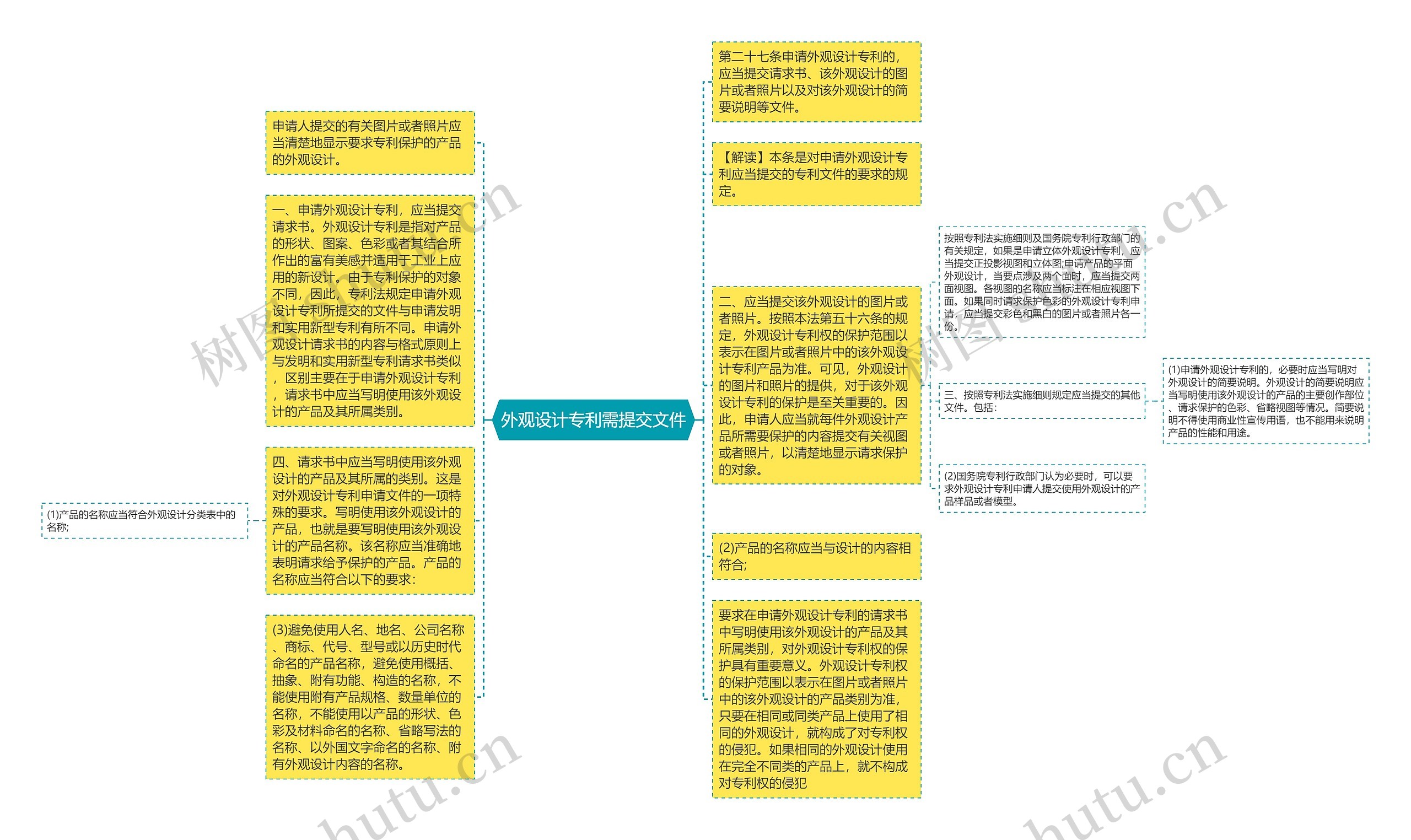 外观设计专利需提交文件