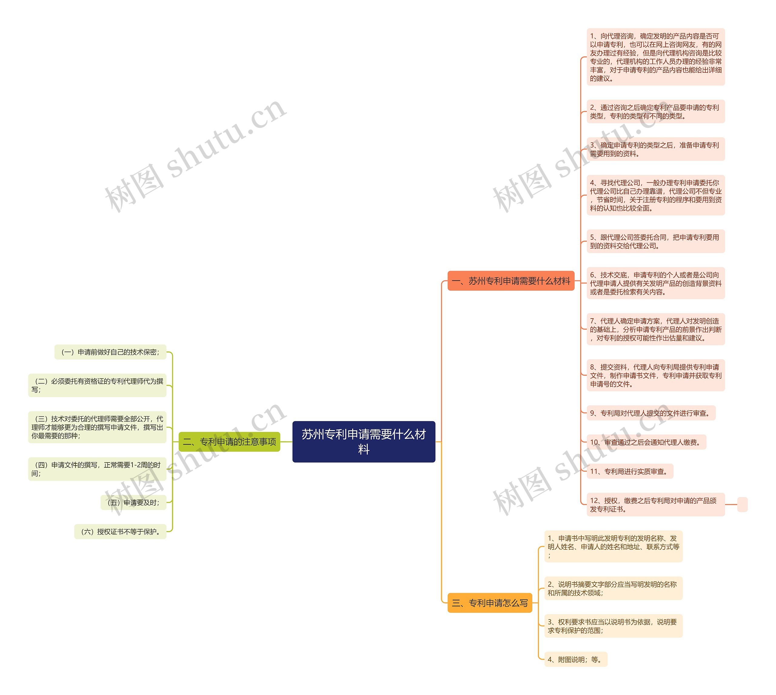 苏州专利申请需要什么材料思维导图