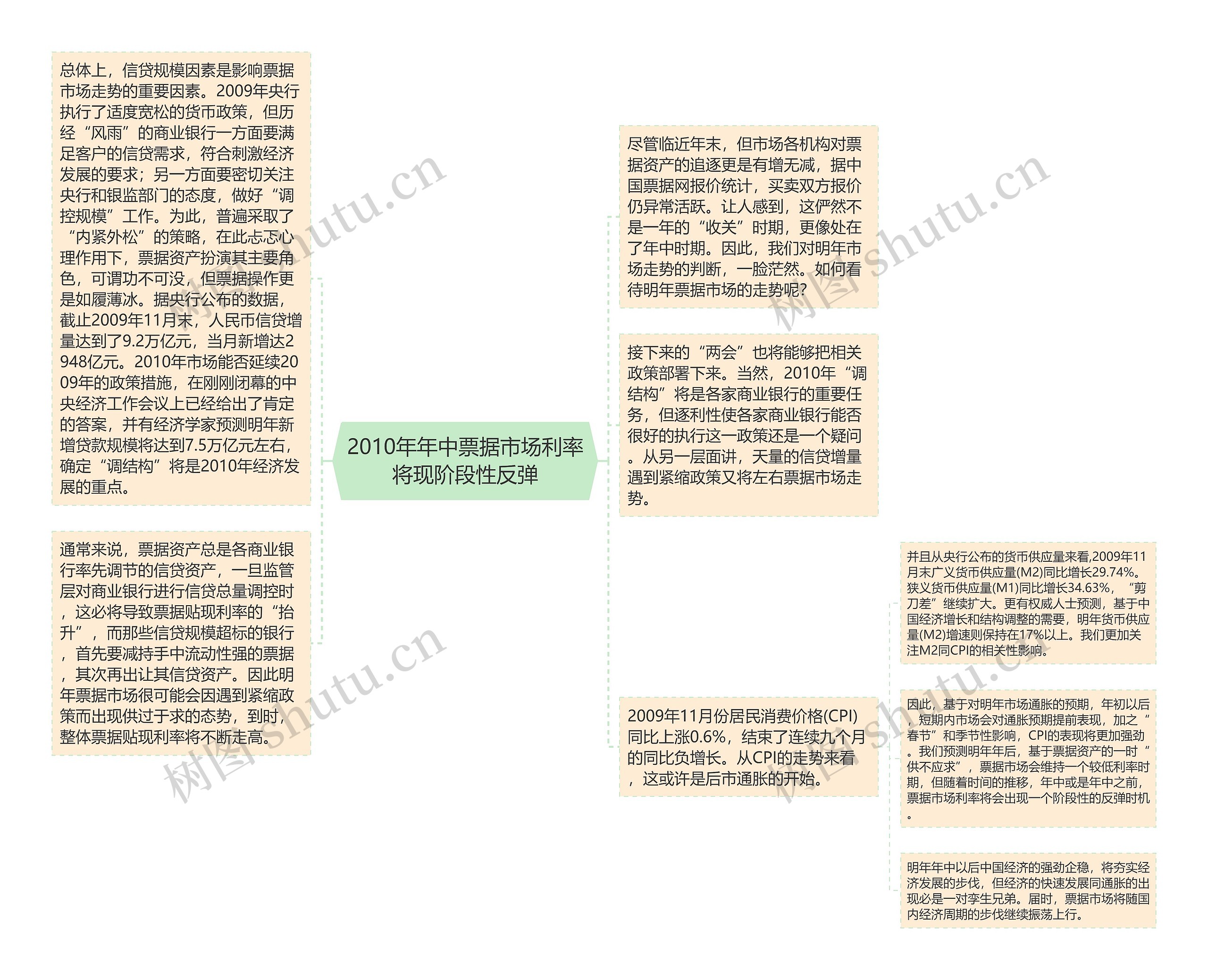 2010年年中票据市场利率将现阶段性反弹思维导图