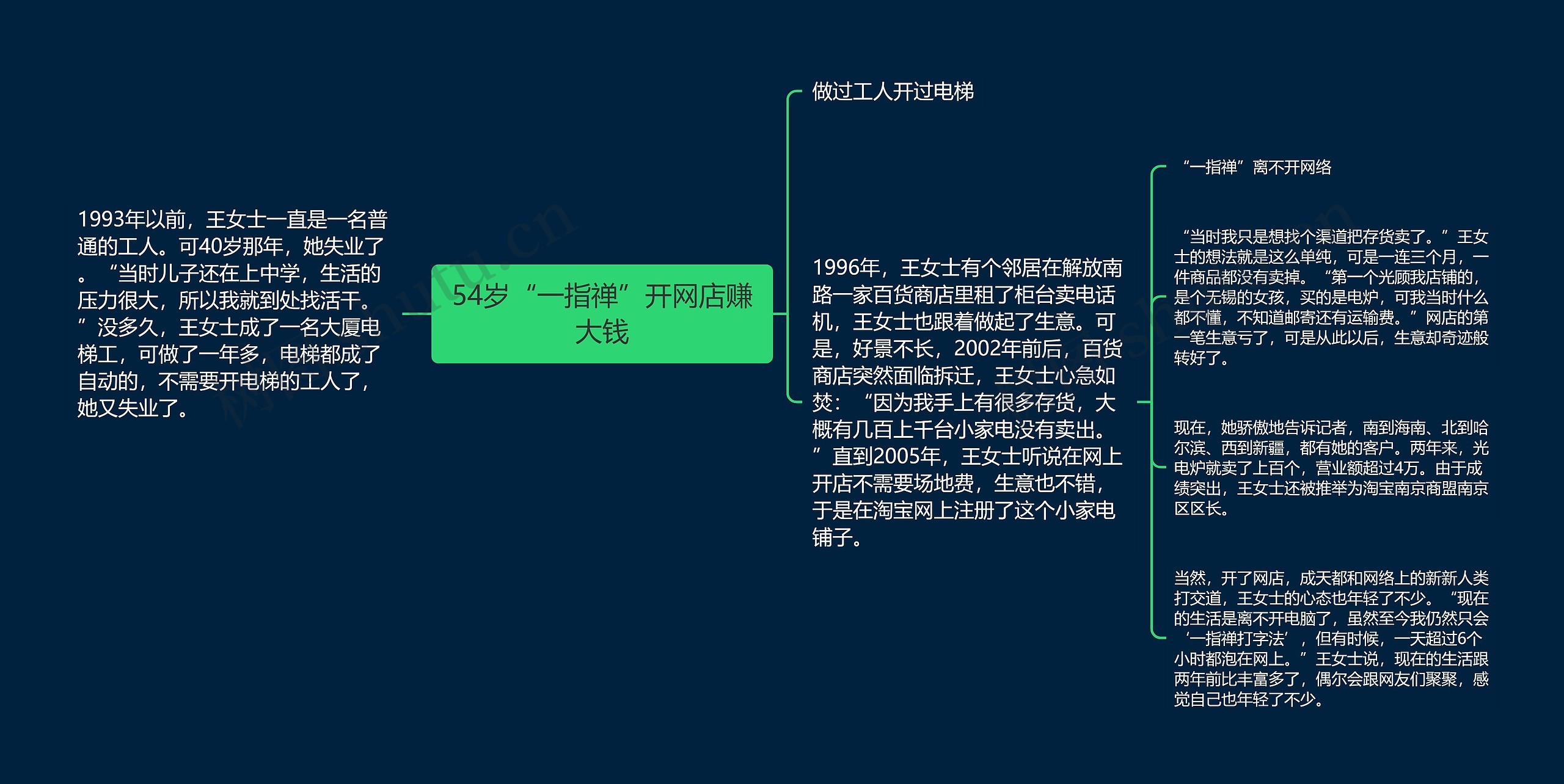 54岁“一指禅”开网店赚大钱思维导图