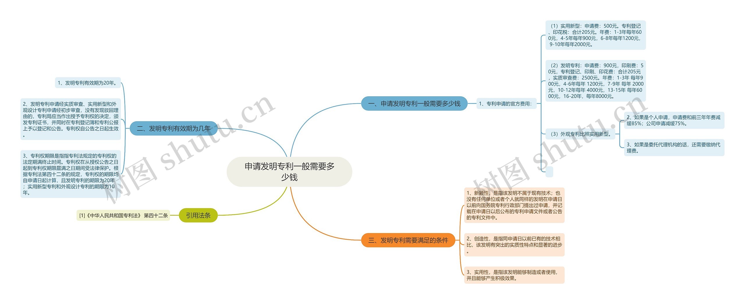 申请发明专利一般需要多少钱思维导图