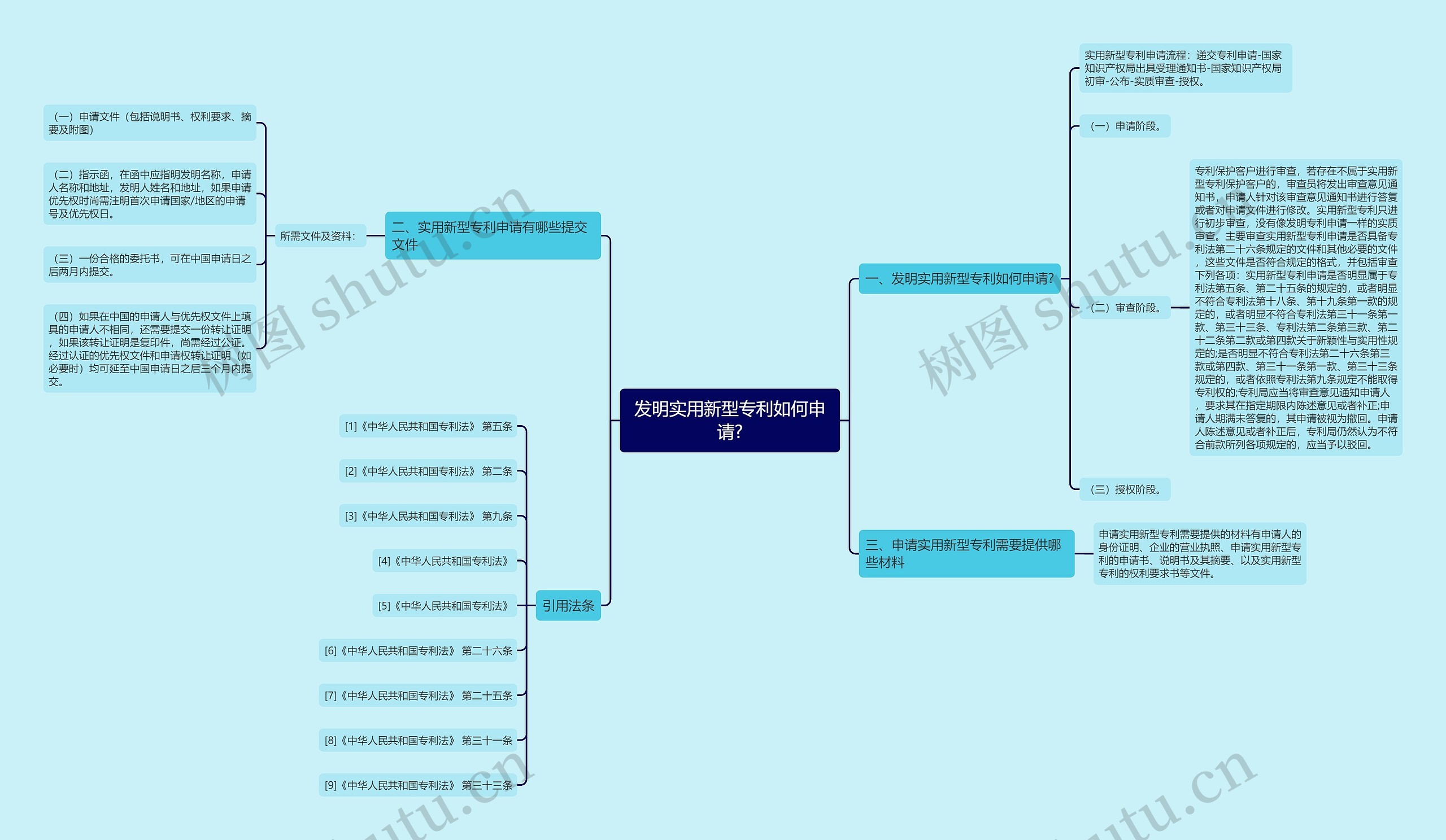 发明实用新型专利如何申请?思维导图