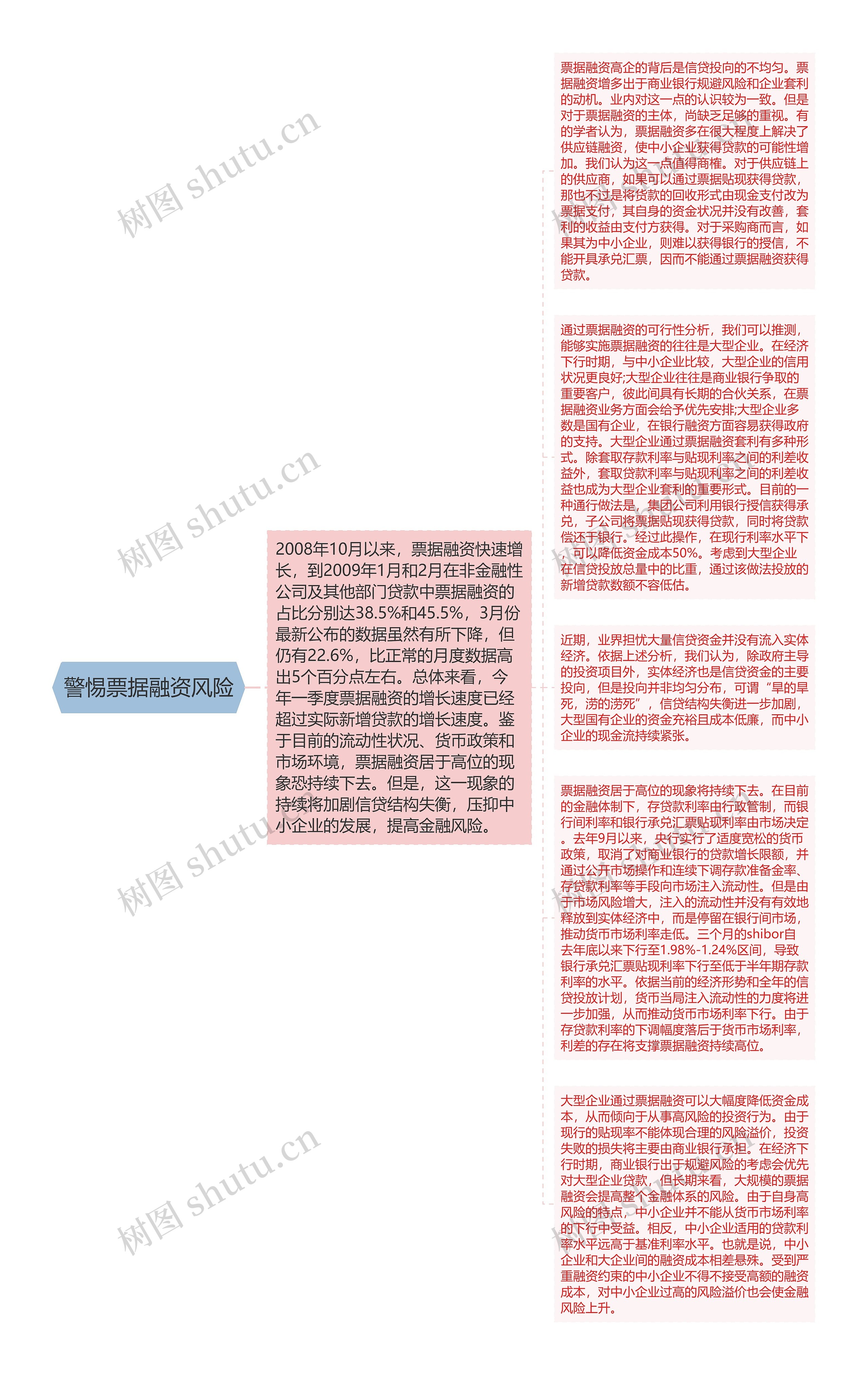 警惕票据融资风险思维导图