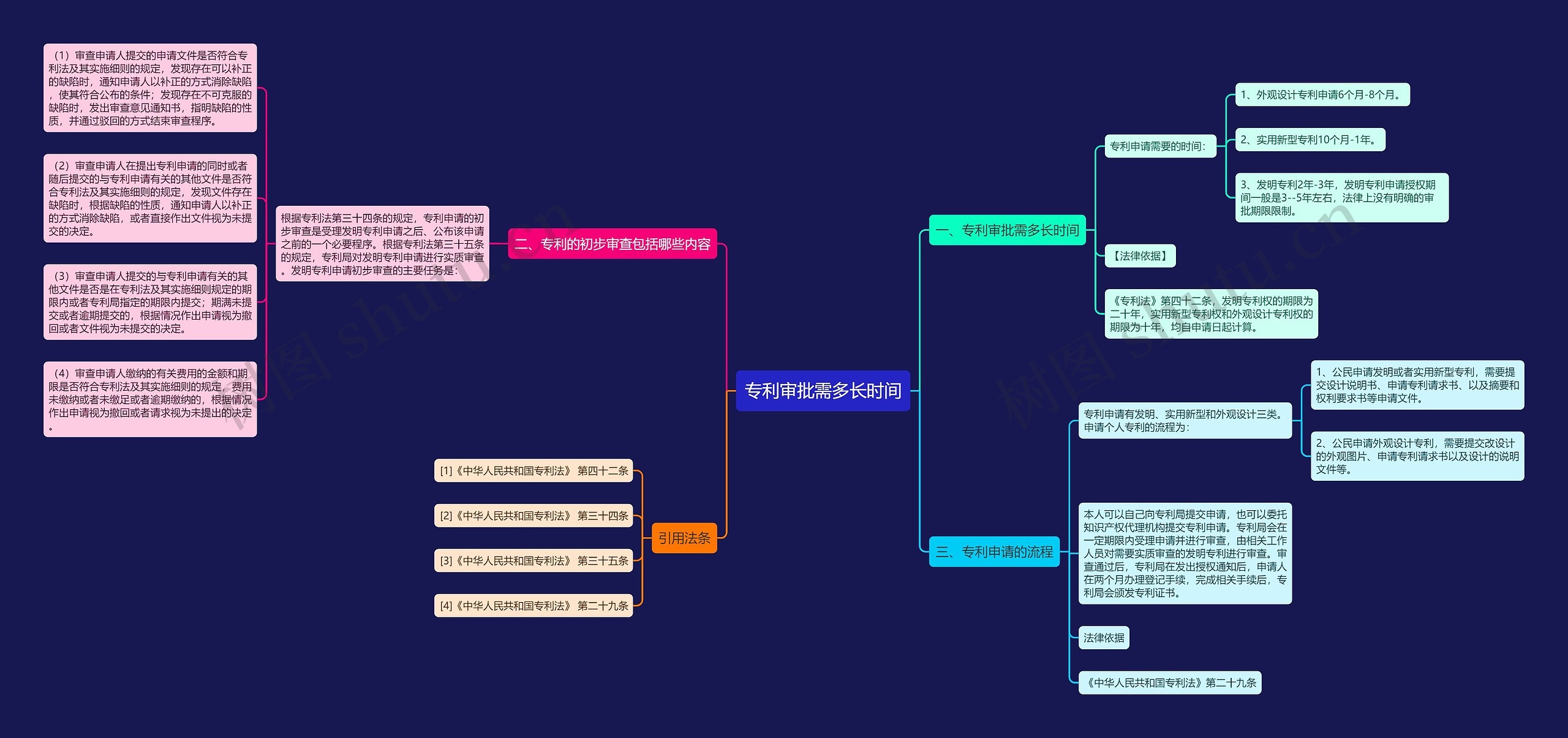 专利审批需多长时间思维导图