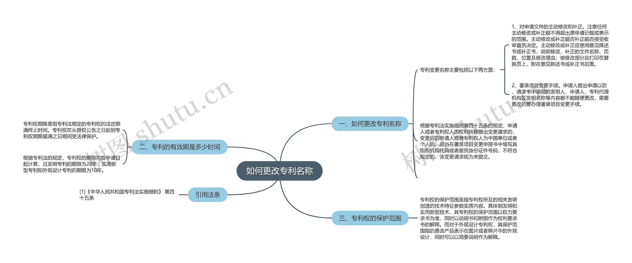 如何更改专利名称思维导图