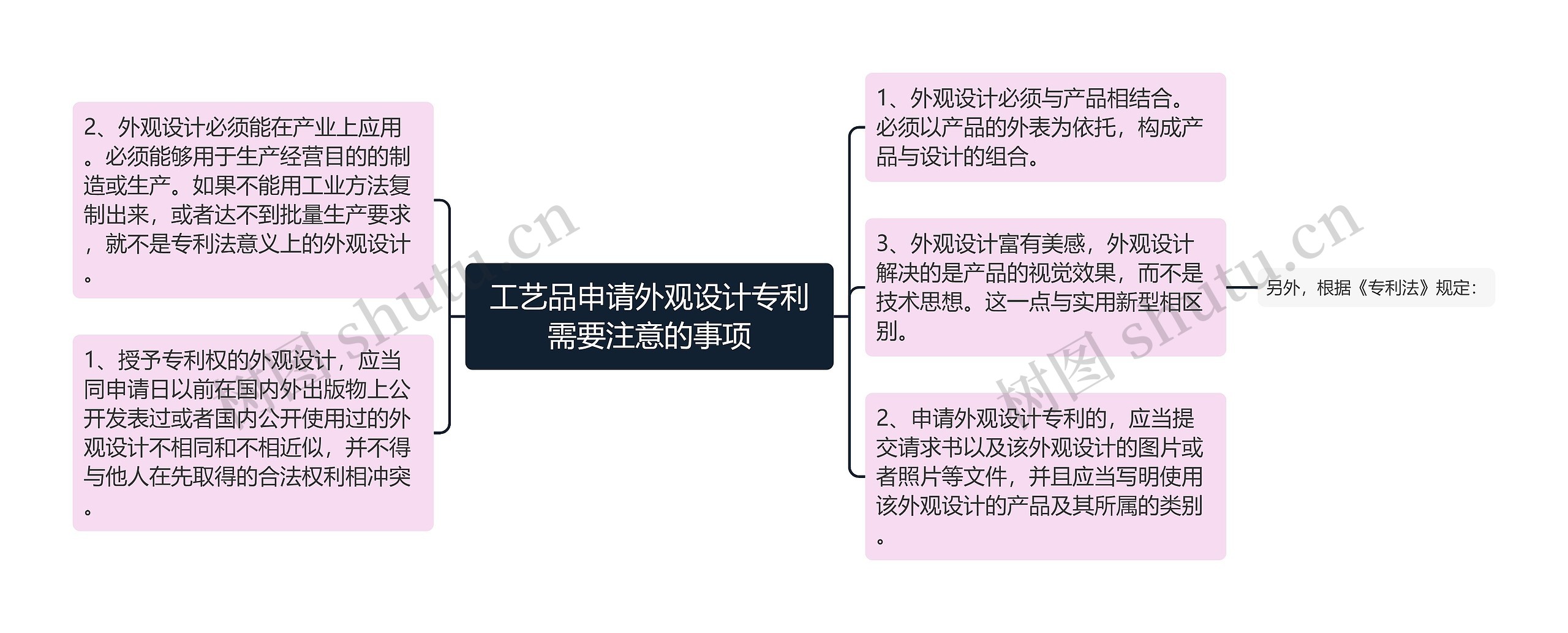 工艺品申请外观设计专利需要注意的事项思维导图