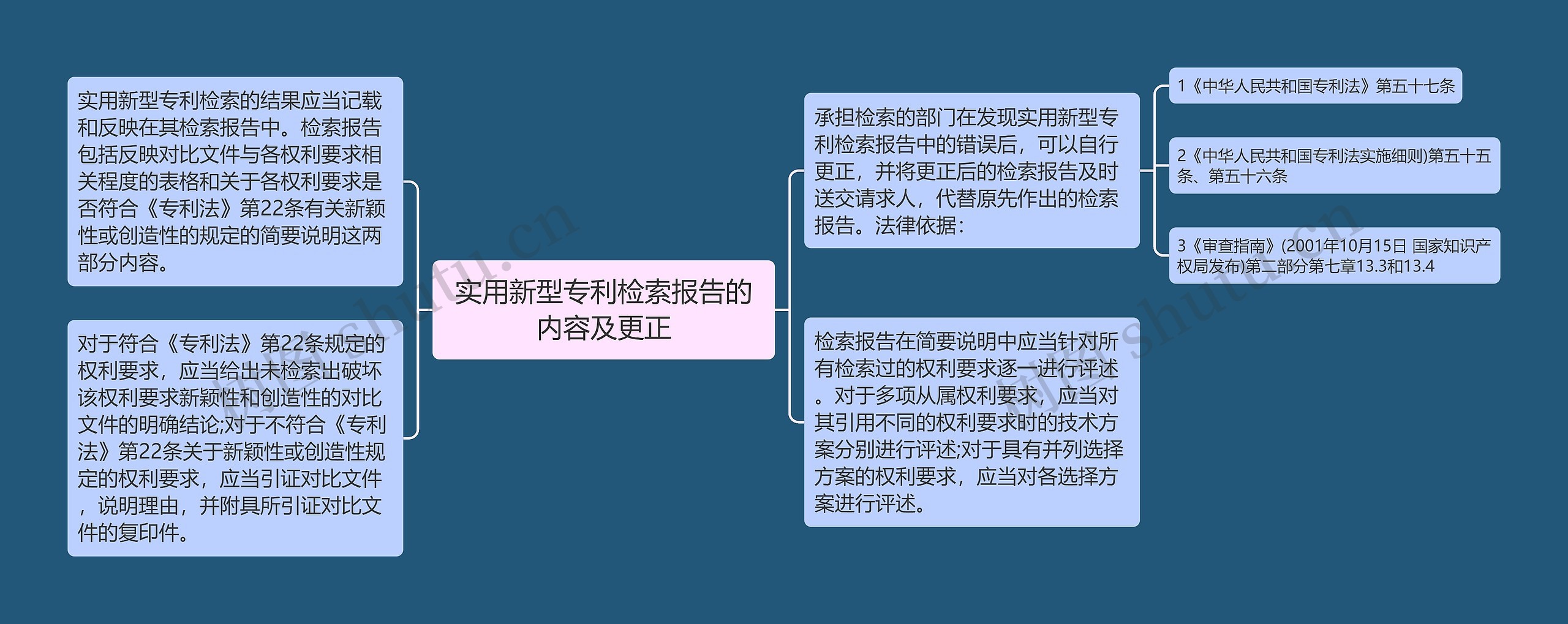 实用新型专利检索报告的内容及更正思维导图