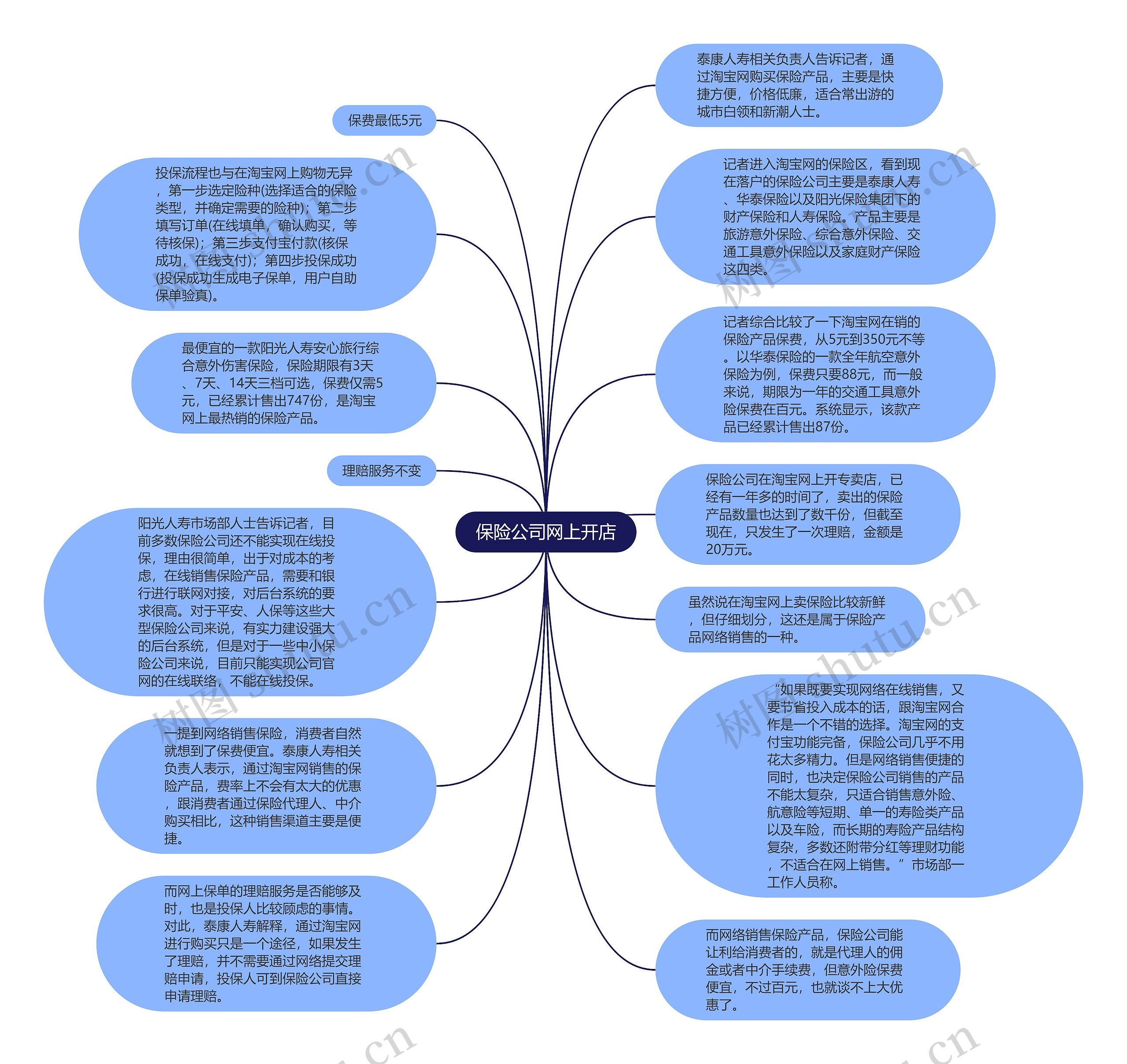 保险公司网上开店