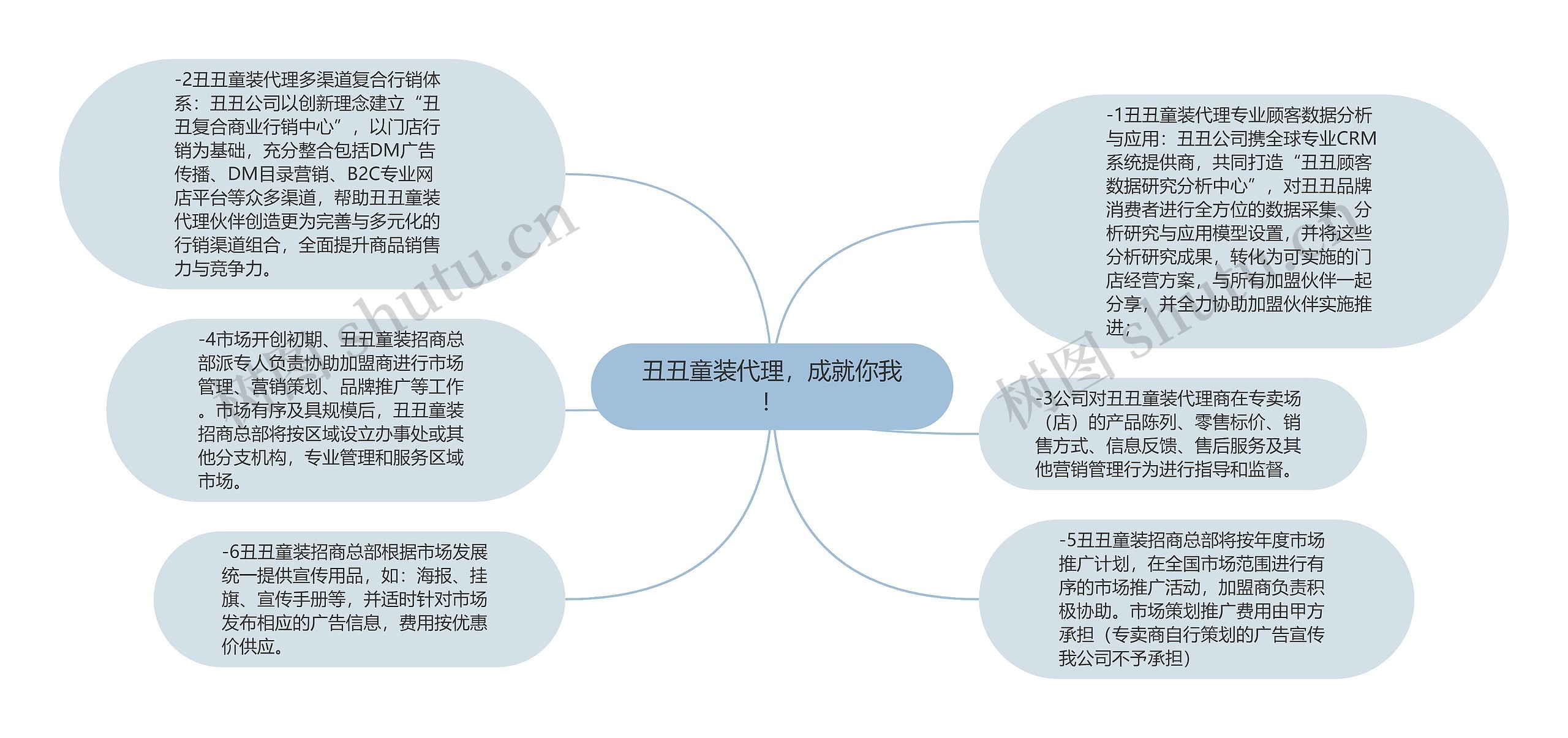 丑丑童装代理，成就你我！思维导图