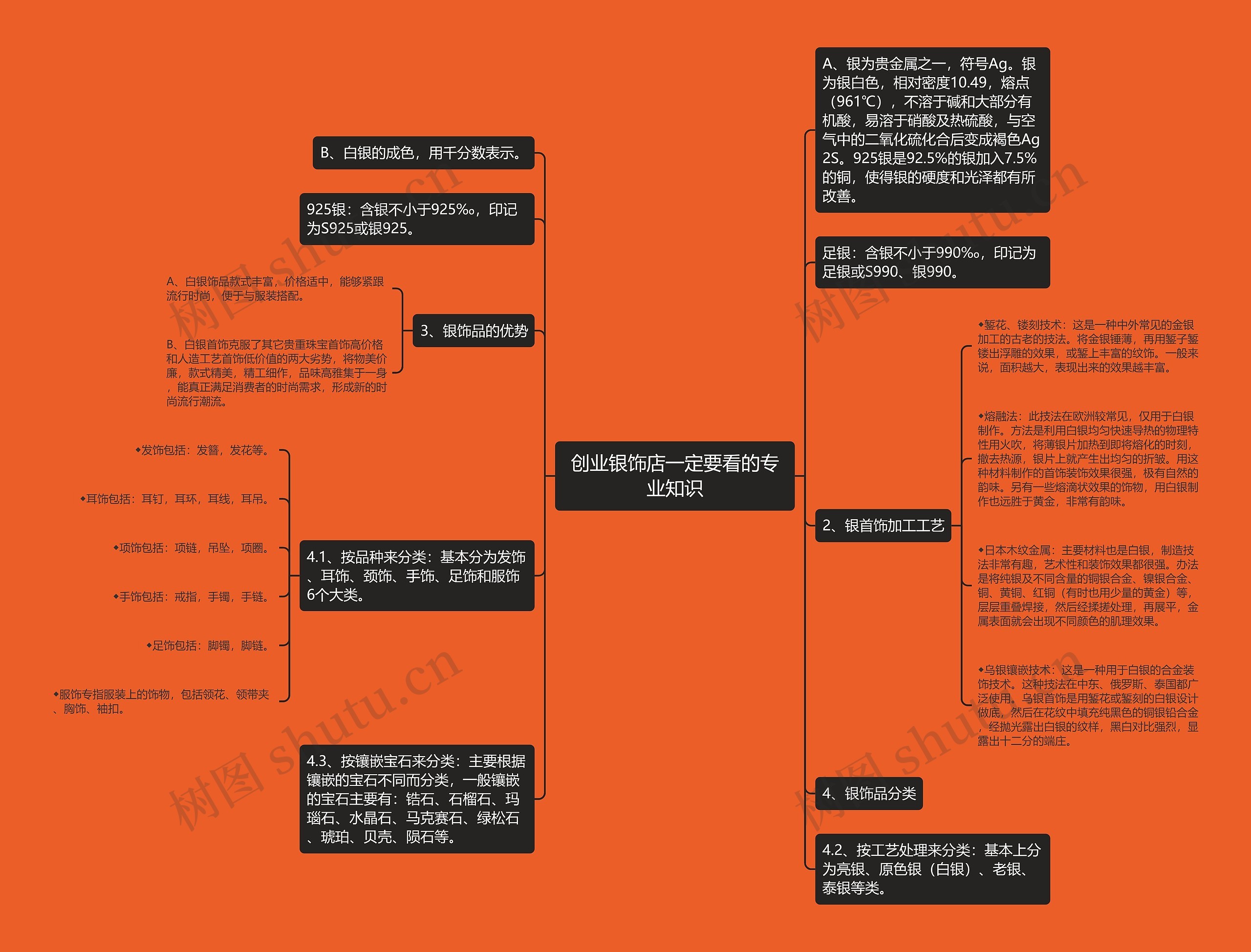 创业银饰店一定要看的专业知识思维导图