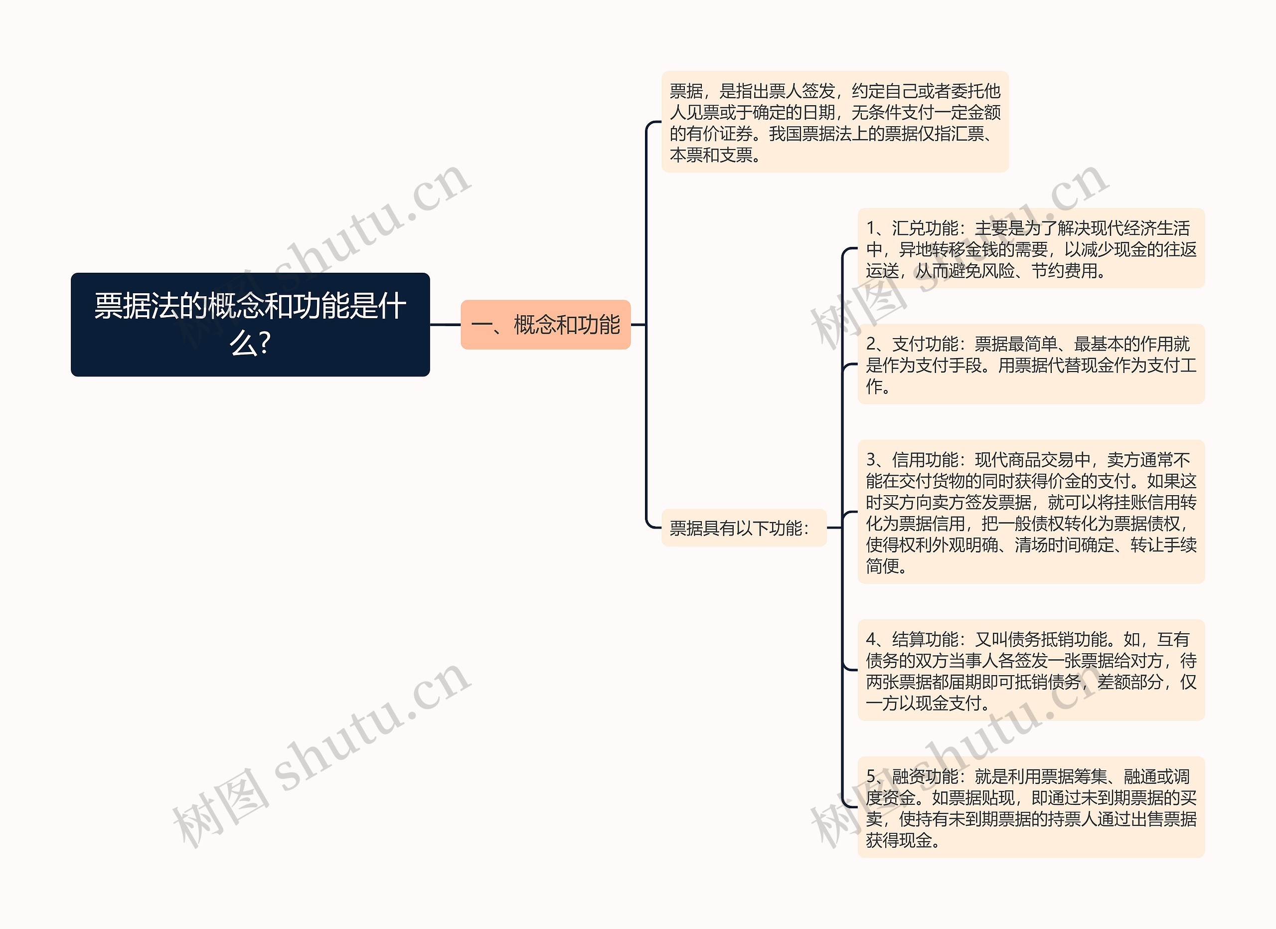 票据法的概念和功能是什么?思维导图