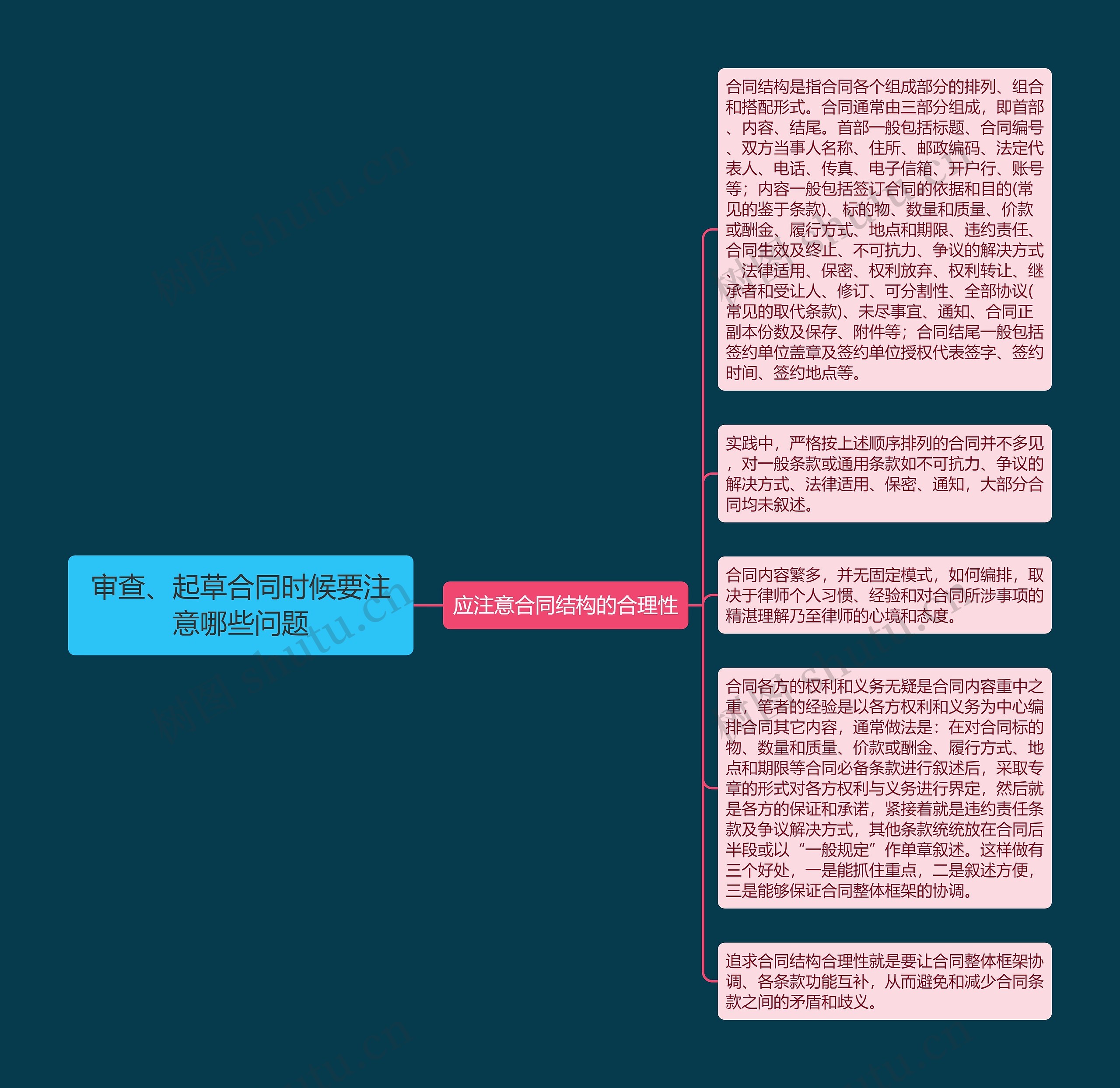 审查、起草合同时候要注意哪些问题思维导图