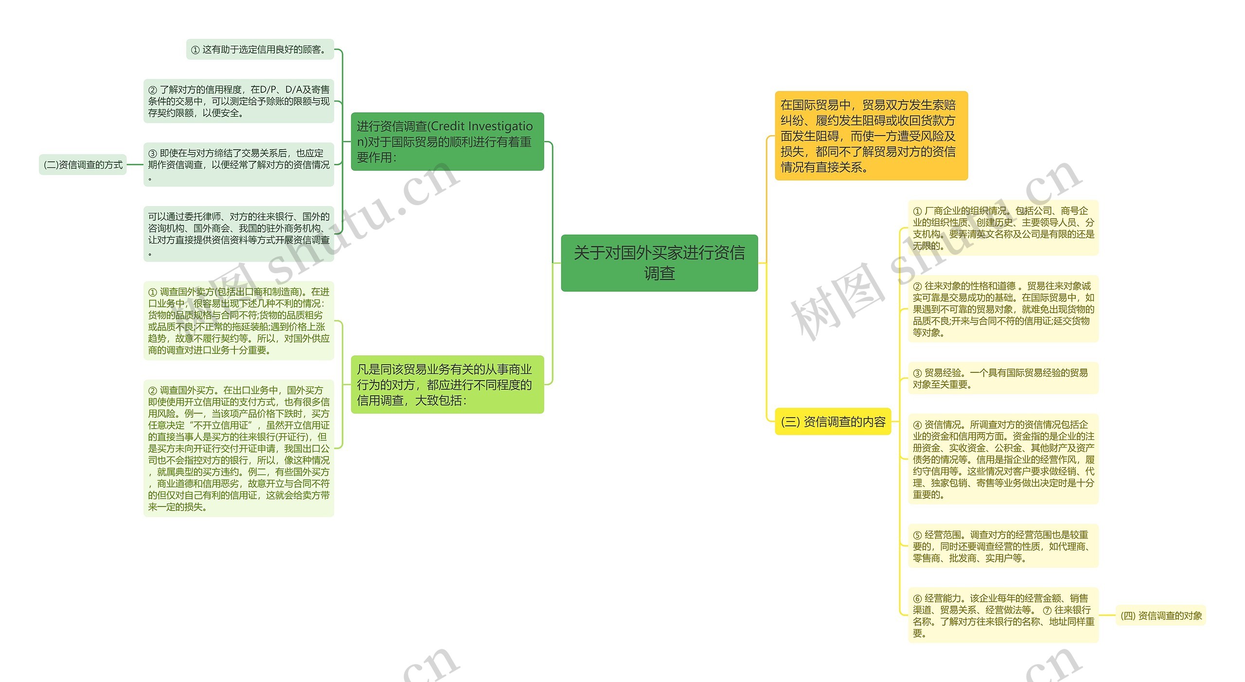 关于对国外买家进行资信调查思维导图