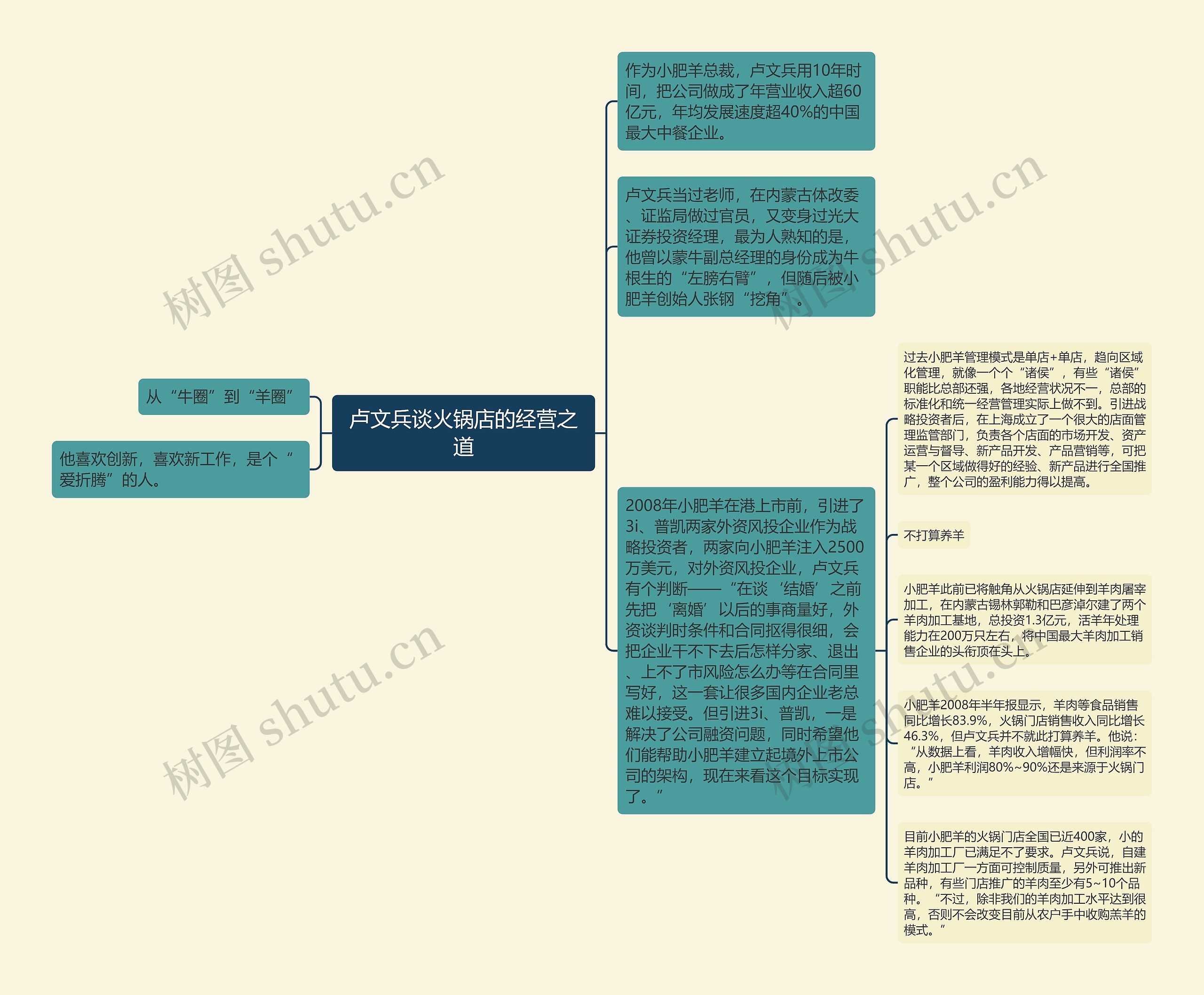 卢文兵谈火锅店的经营之道思维导图