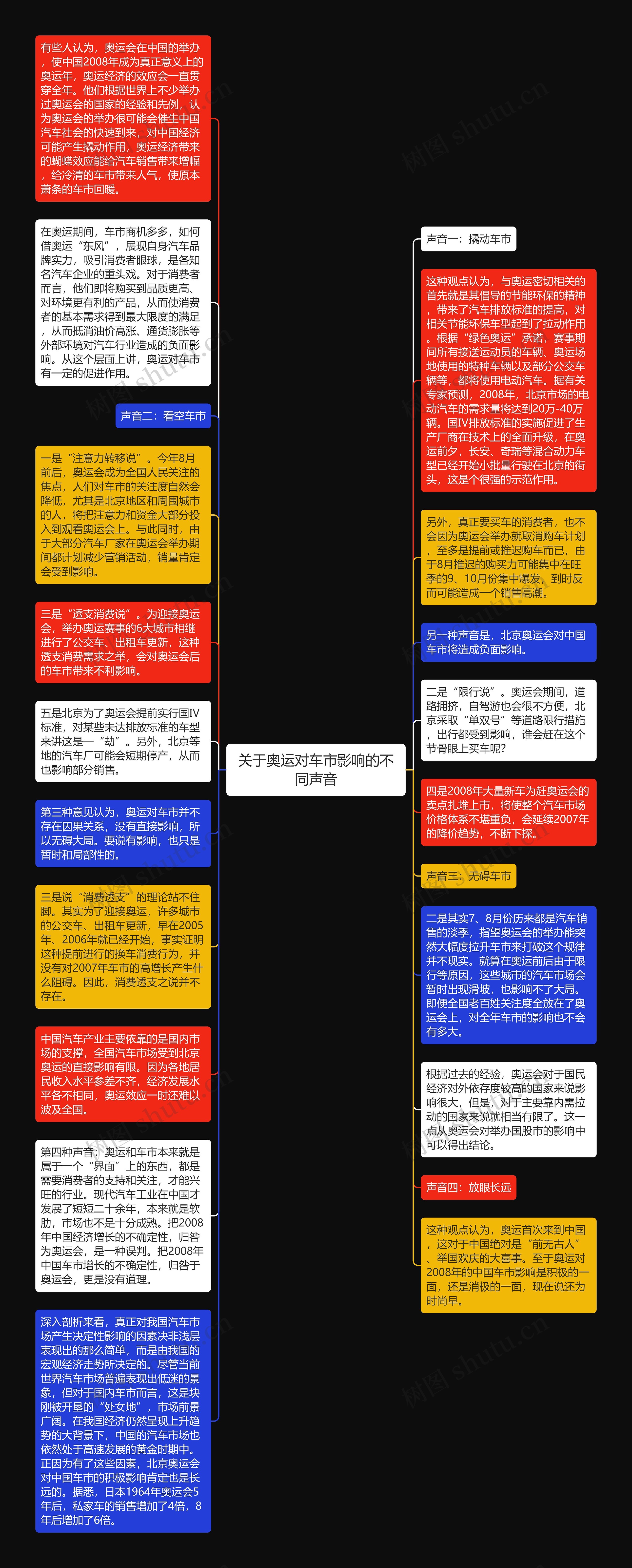 关于奥运对车市影响的不同声音思维导图