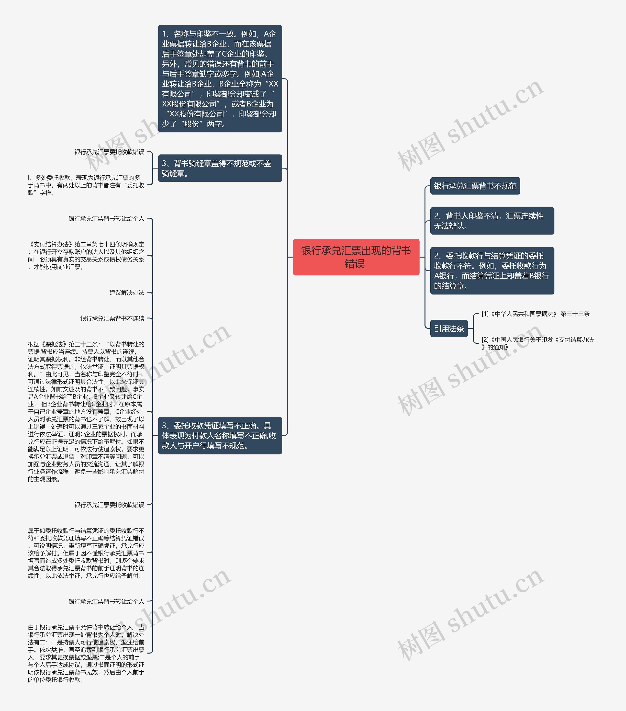 银行承兑汇票出现的背书错误 思维导图