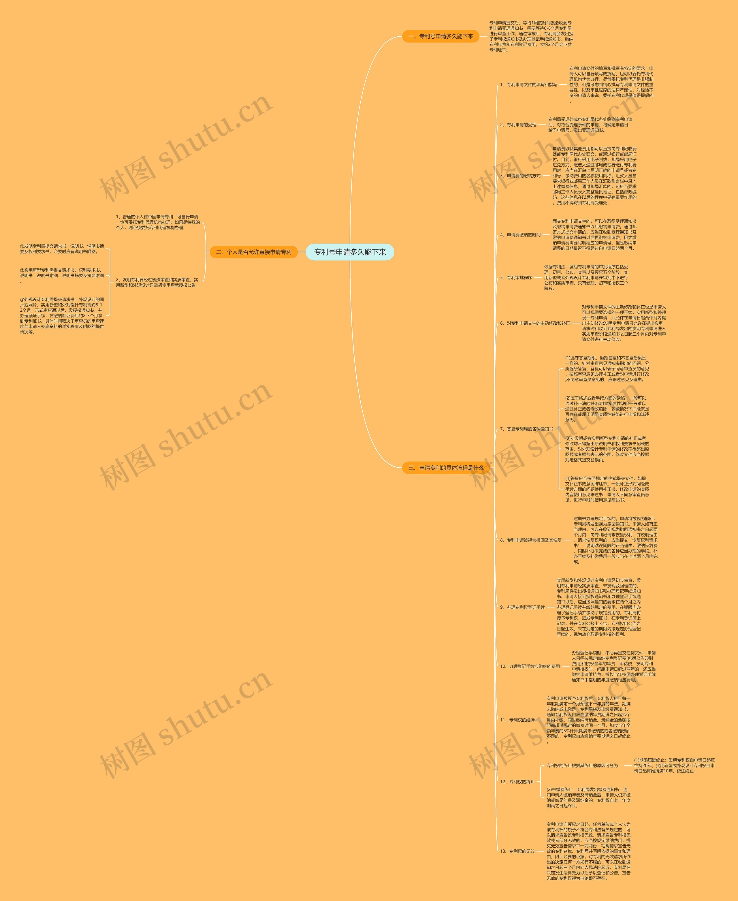 专利号申请多久能下来思维导图