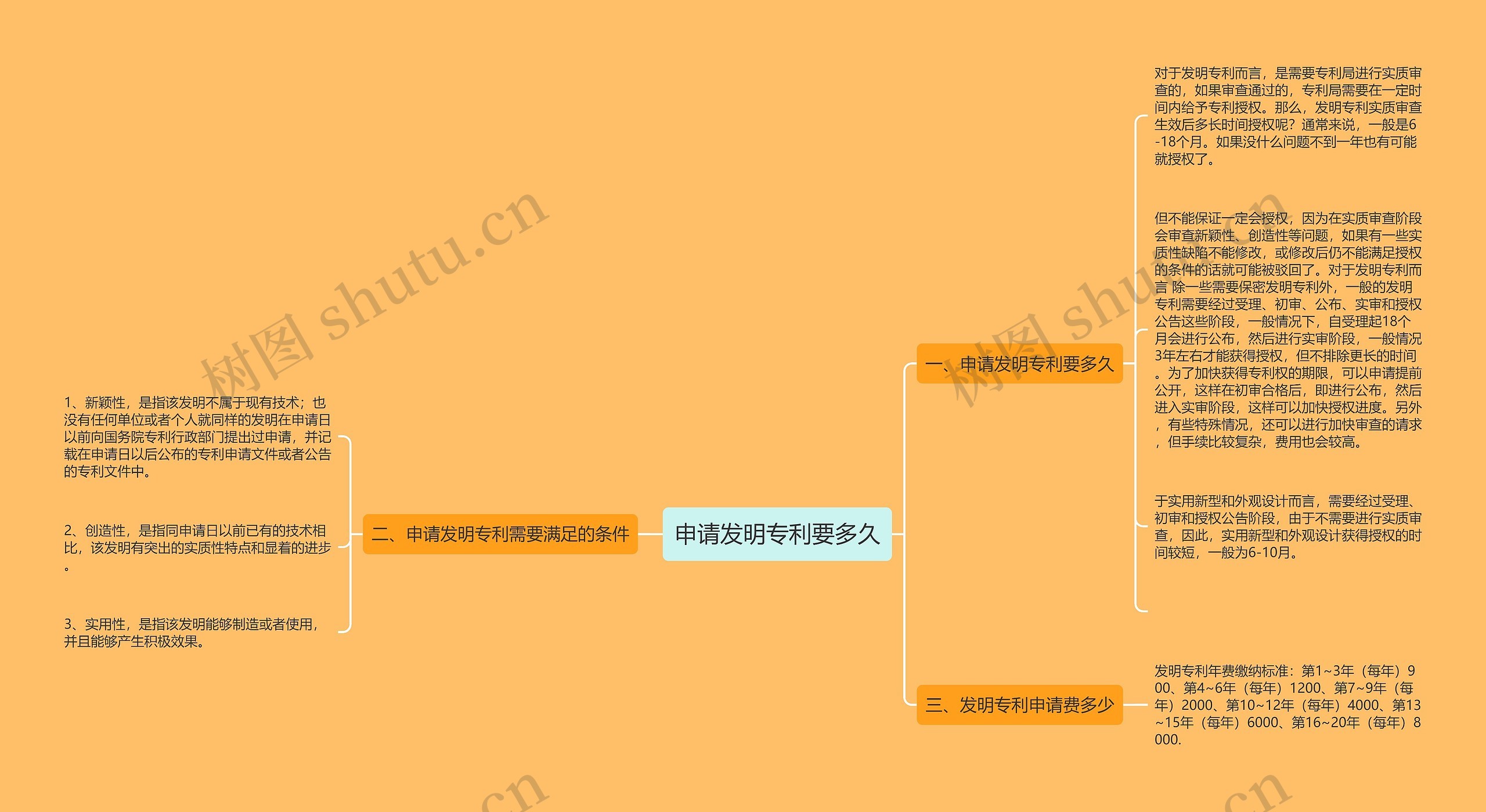 申请发明专利要多久思维导图