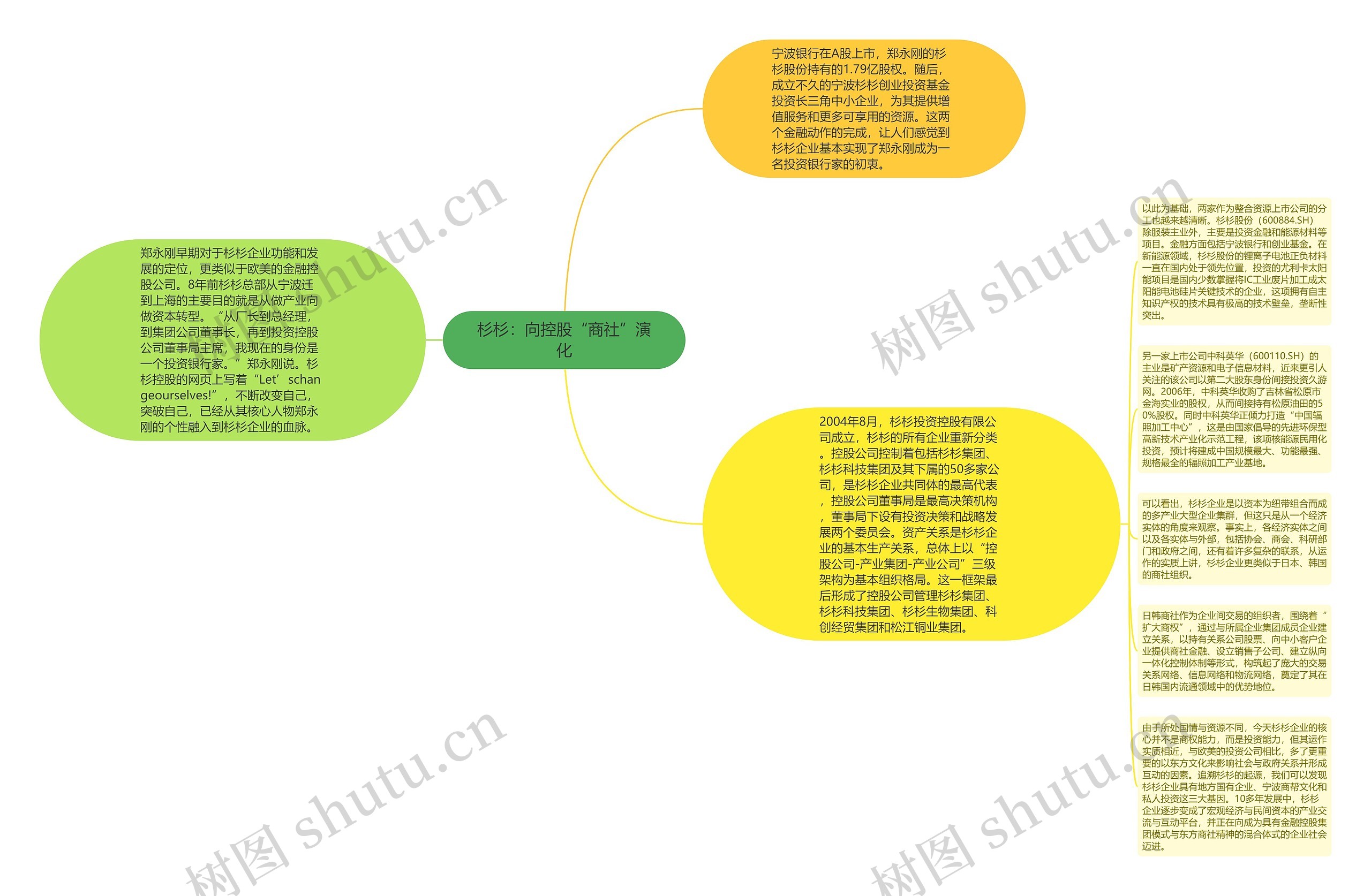 杉杉：向控股“商社”演化思维导图