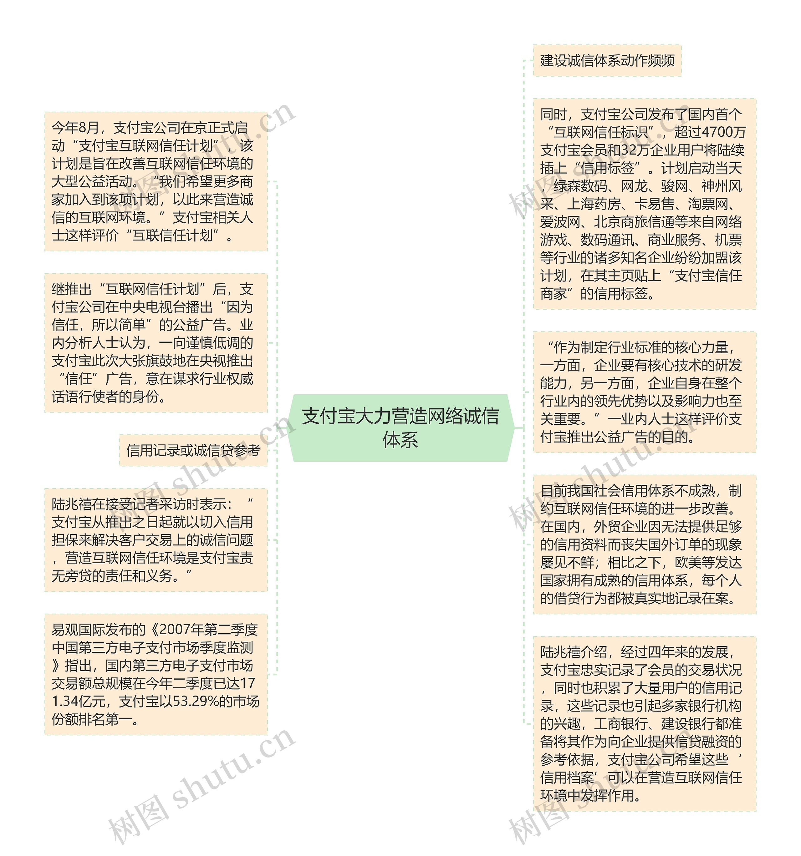 支付宝大力营造网络诚信体系思维导图