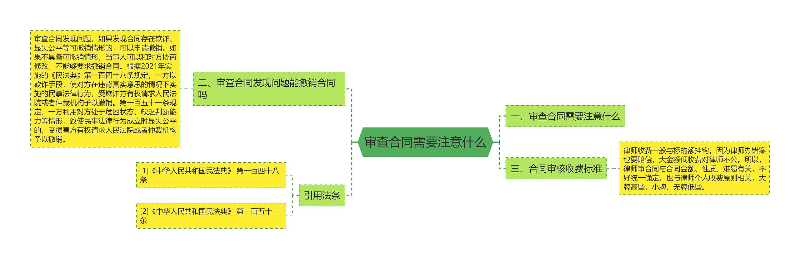 审查合同需要注意什么思维导图