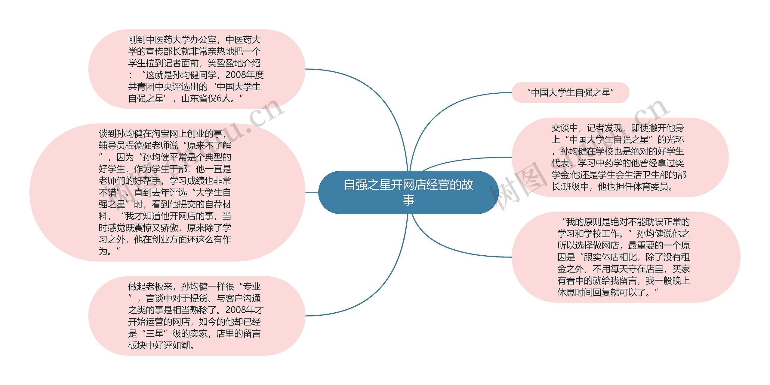自强之星开网店经营的故事