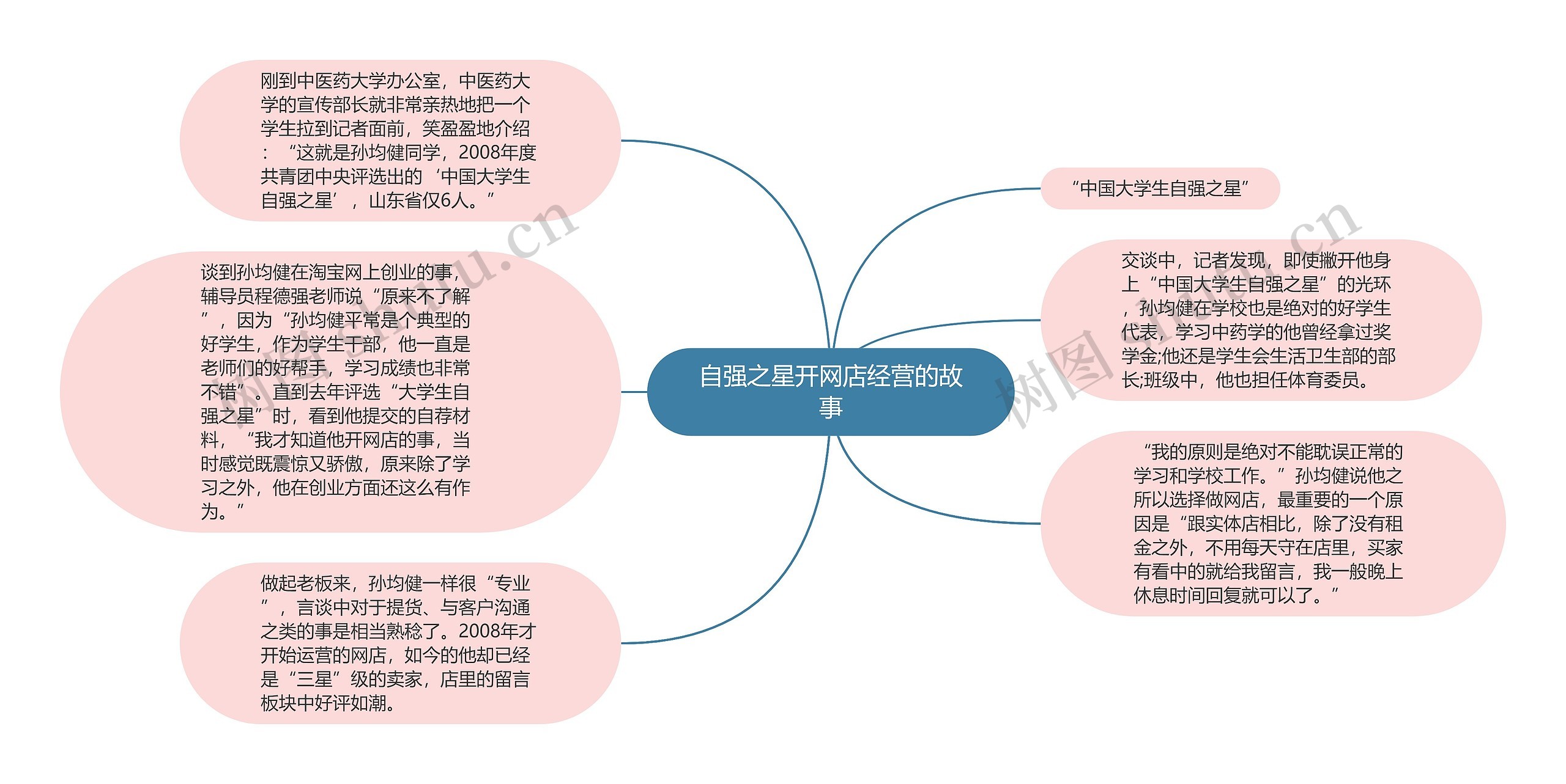 自强之星开网店经营的故事思维导图