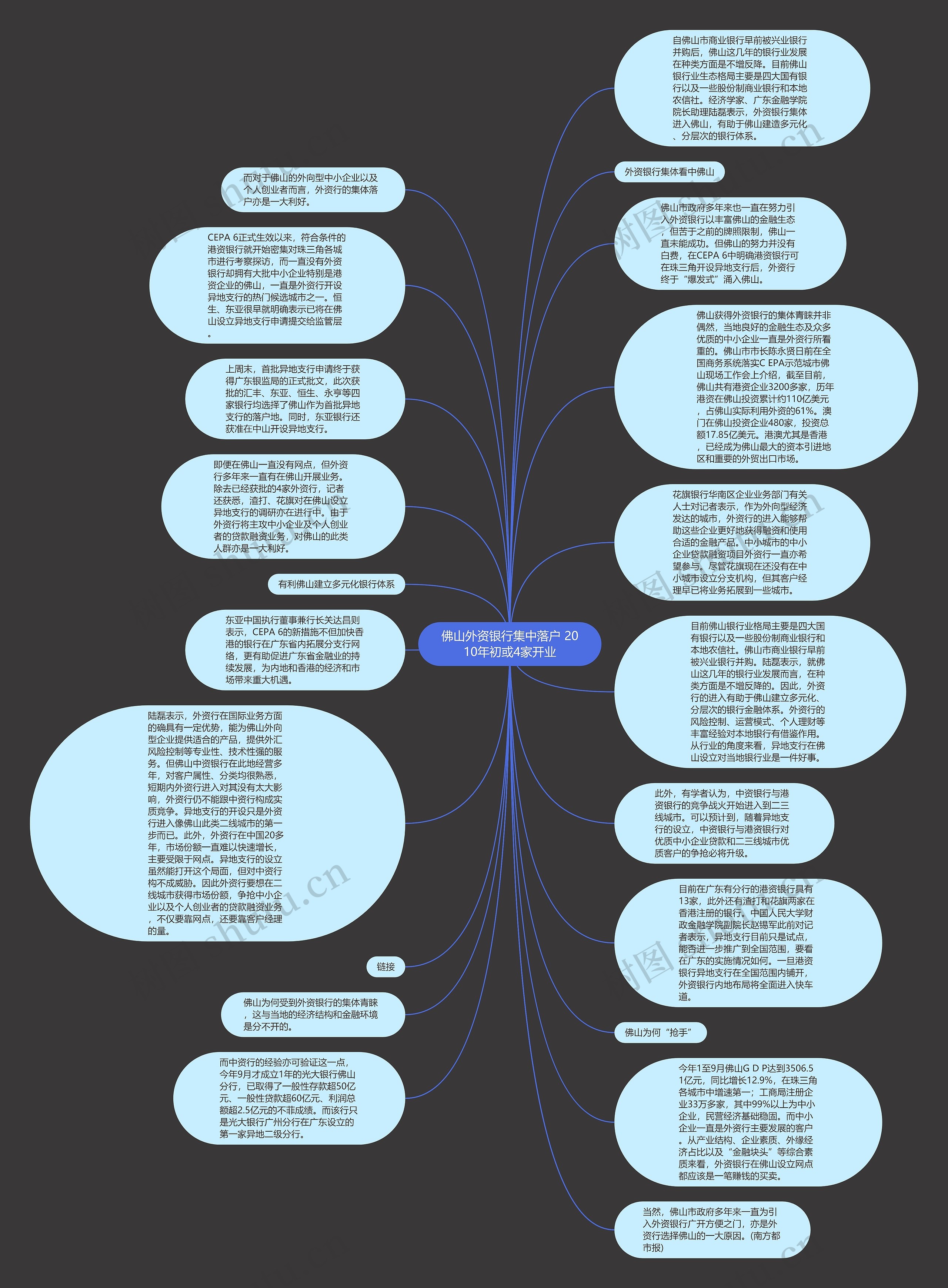 佛山外资银行集中落户 2010年初或4家开业思维导图