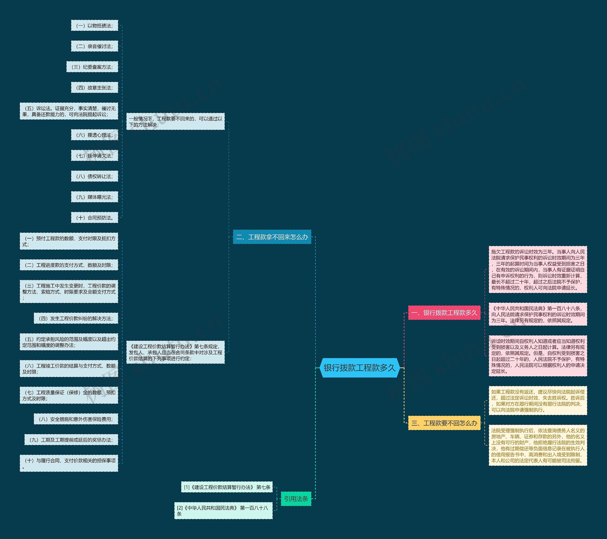 银行拨款工程款多久思维导图