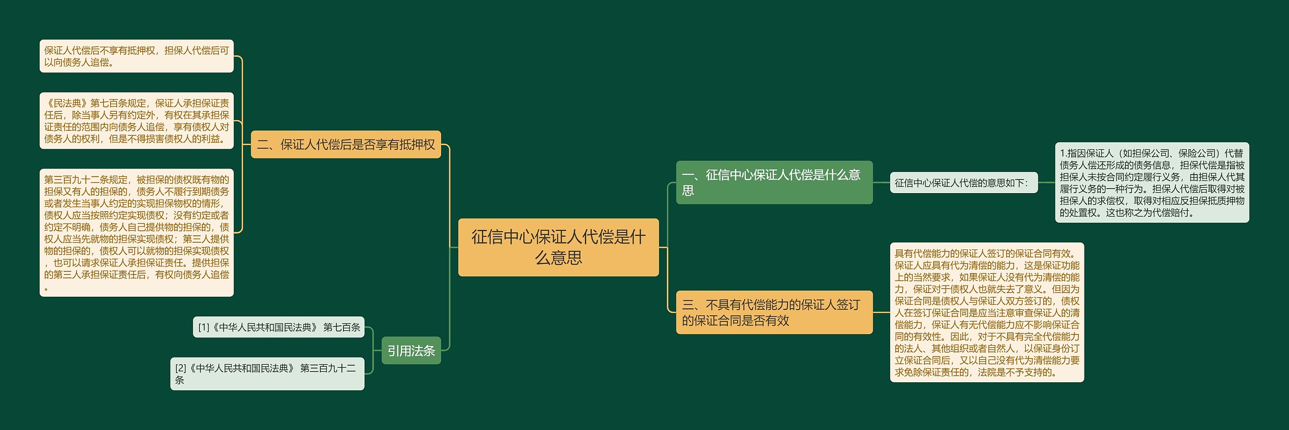 征信中心保证人代偿是什么意思思维导图