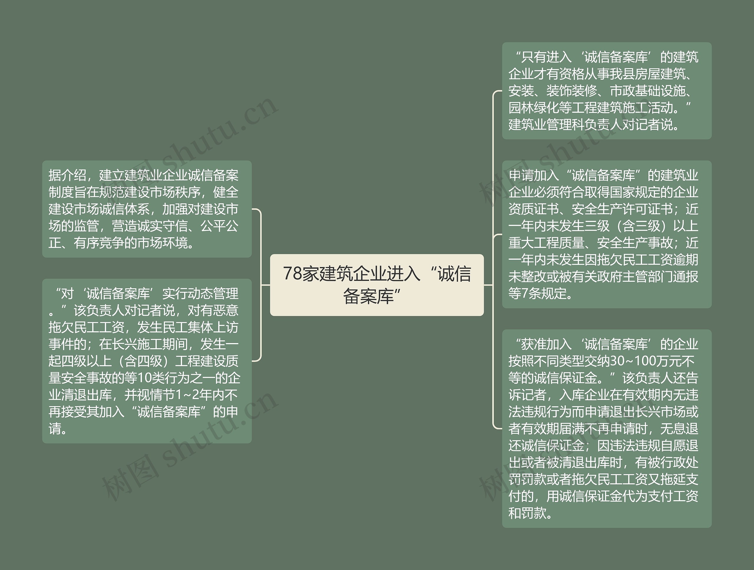 78家建筑企业进入“诚信备案库”思维导图