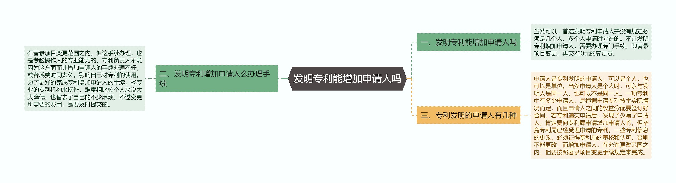 发明专利能增加申请人吗思维导图