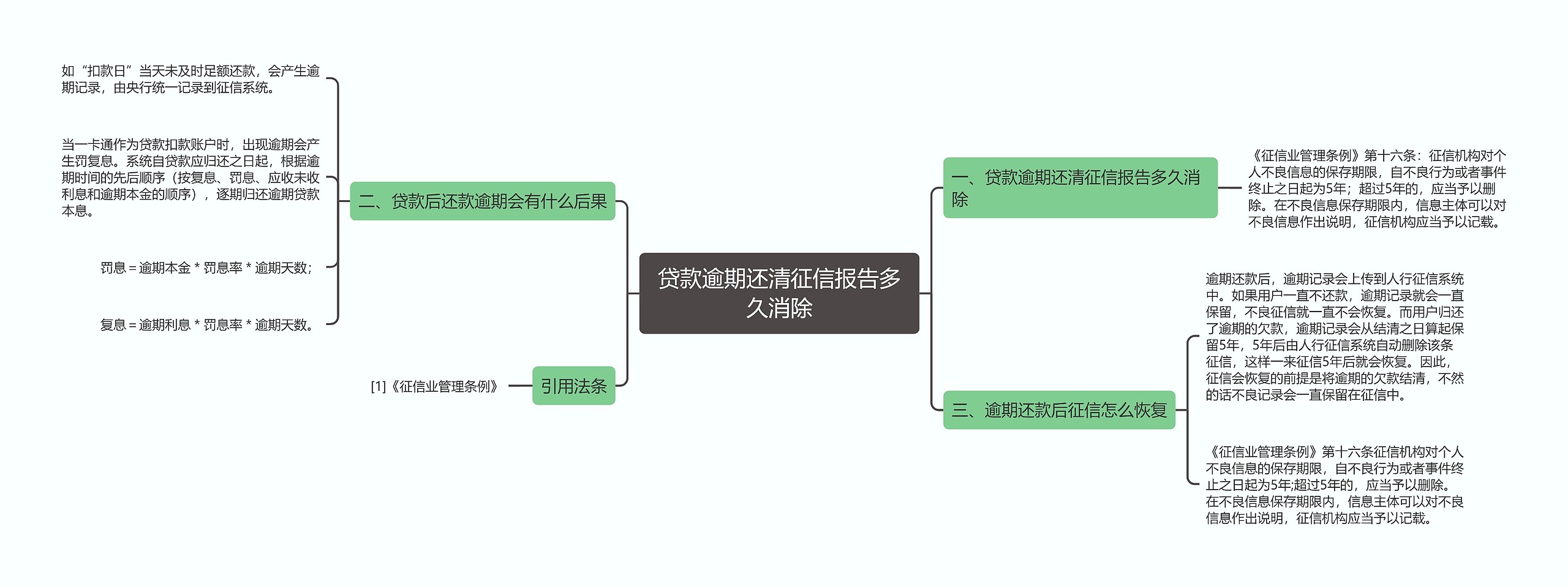 贷款逾期还清征信报告多久消除思维导图