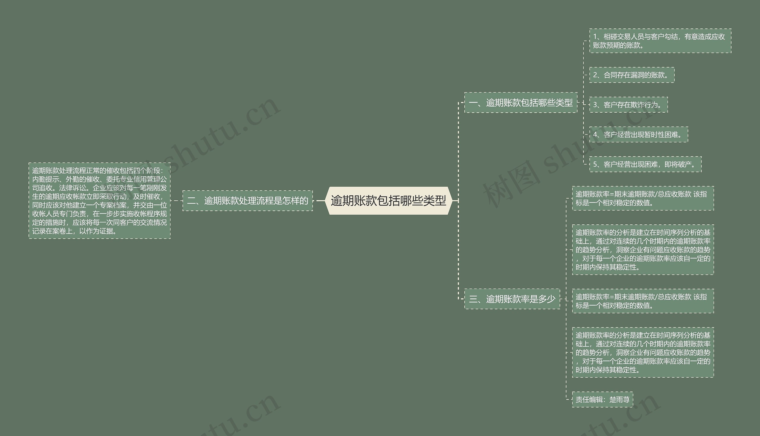 逾期账款包括哪些类型