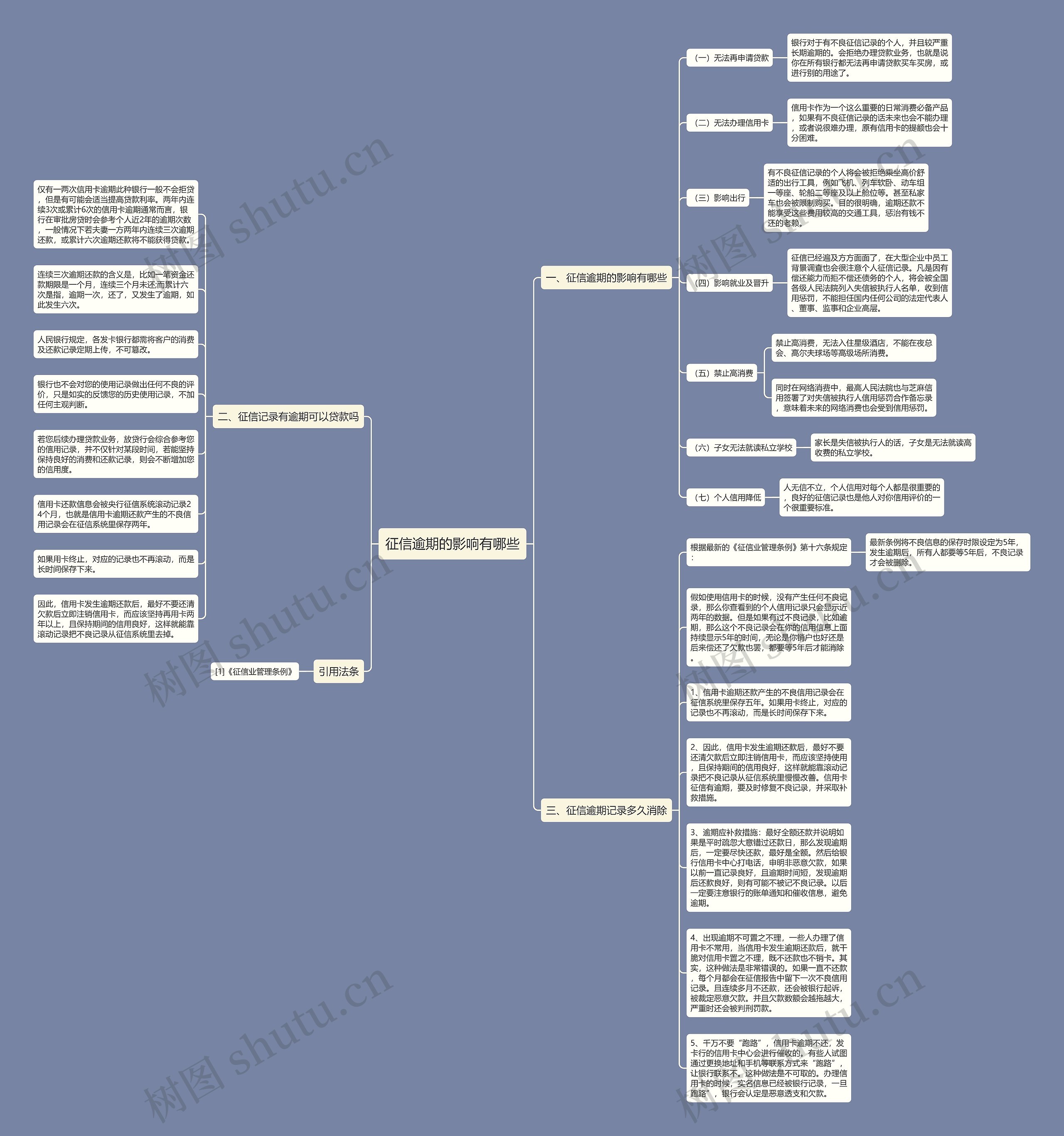 征信逾期的影响有哪些思维导图